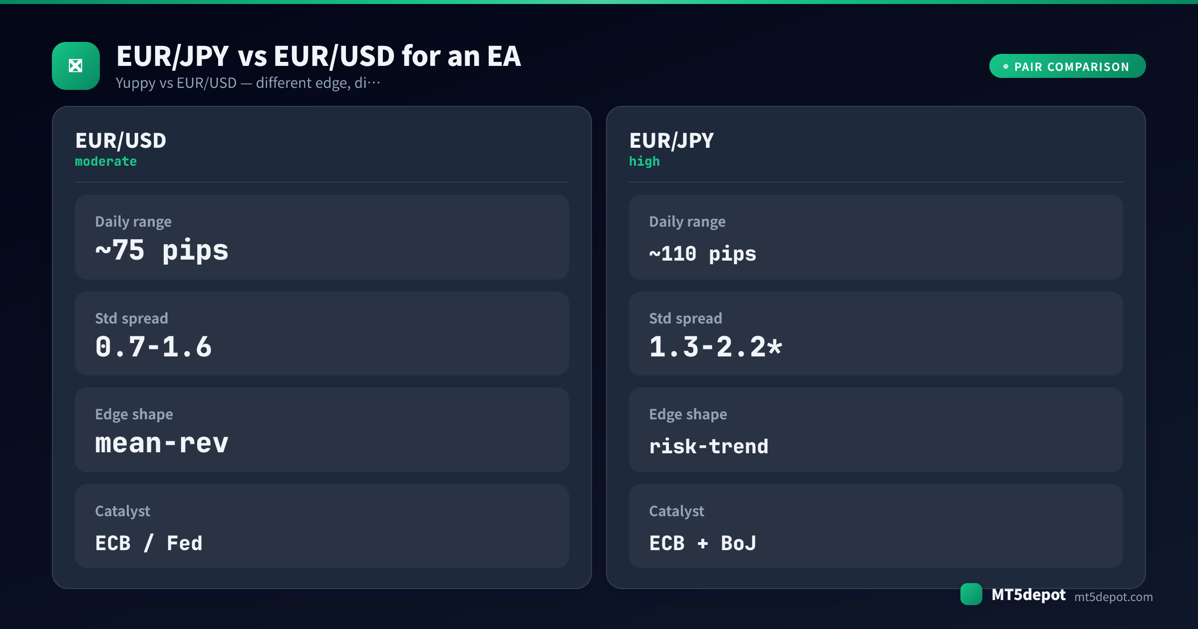 Comparison card contrasting EUR/JPY and EUR/USD daily range, spread, edge shape and catalyst for an EA
