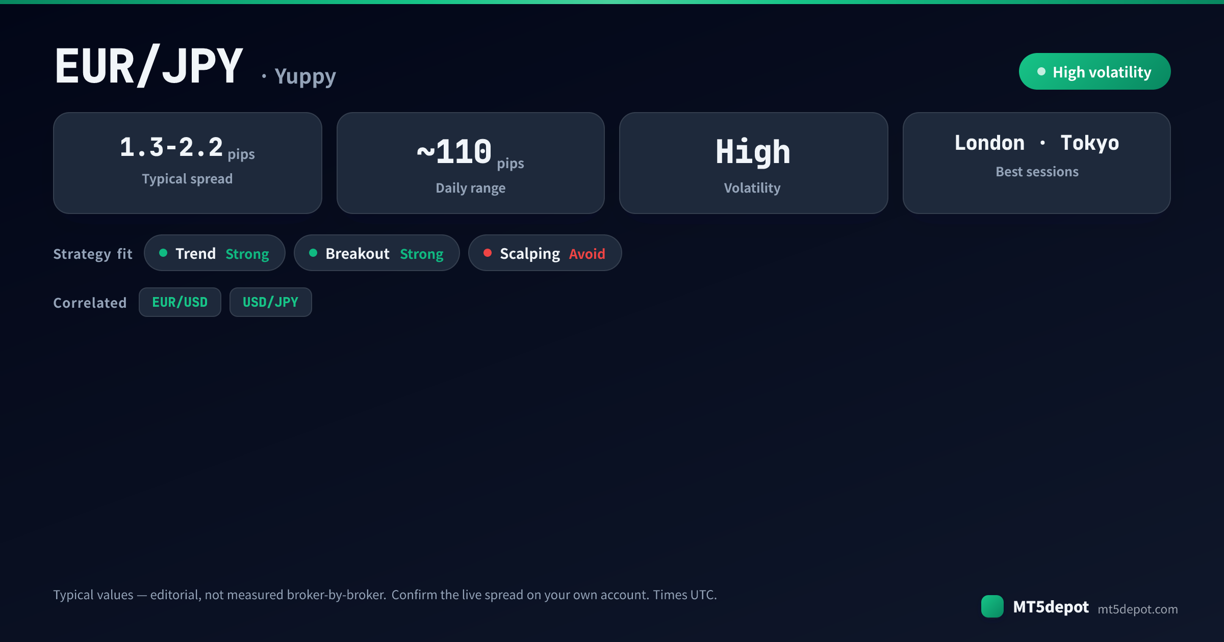 EUR/JPY at-a-glance: typical spread 1.3-2.2 pips, ~110-pip daily range, high volatility, best in the London and Tokyo sessions