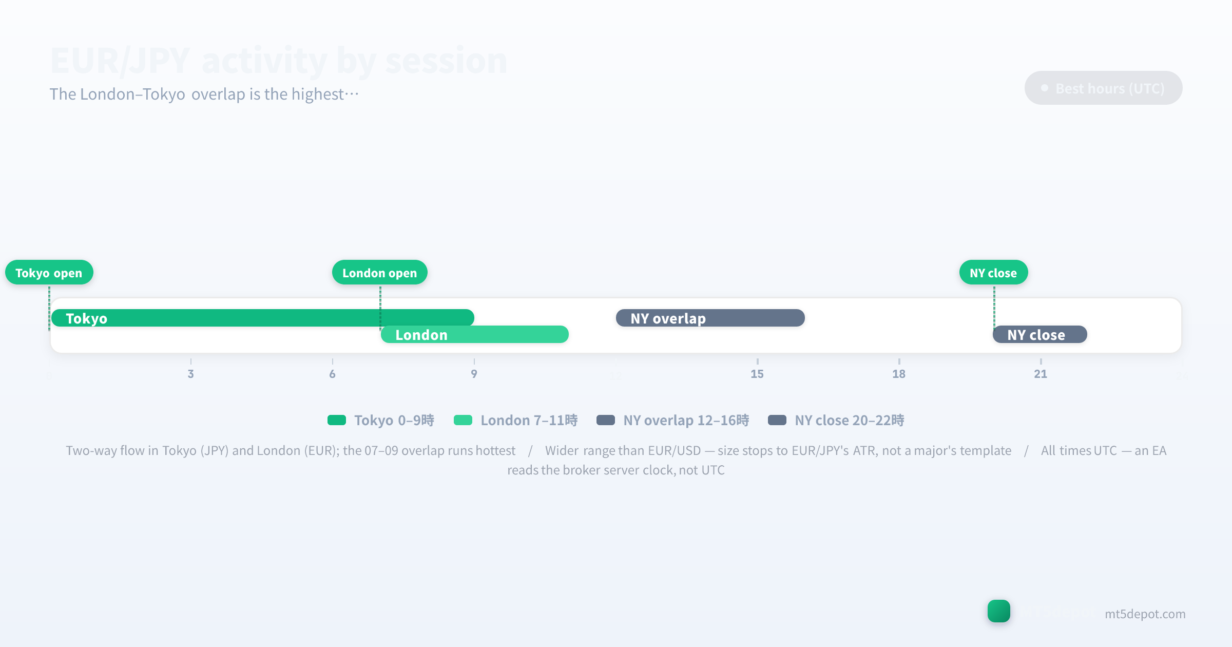 EUR/JPY activity timeline showing the London and Tokyo session hours in UTC