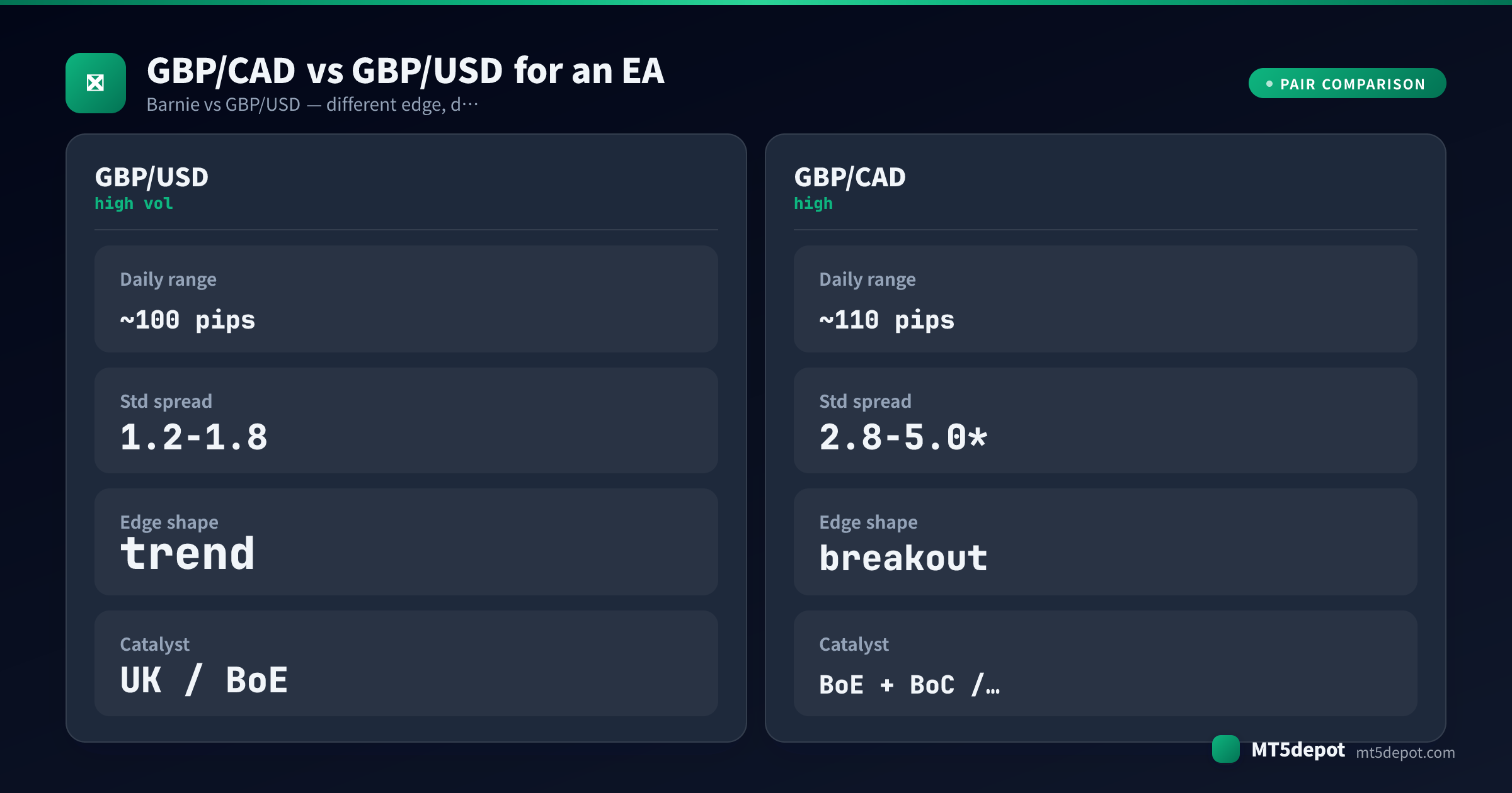 Comparison card contrasting GBP/CAD and GBP/USD daily range, spread, edge shape and catalyst for an EA