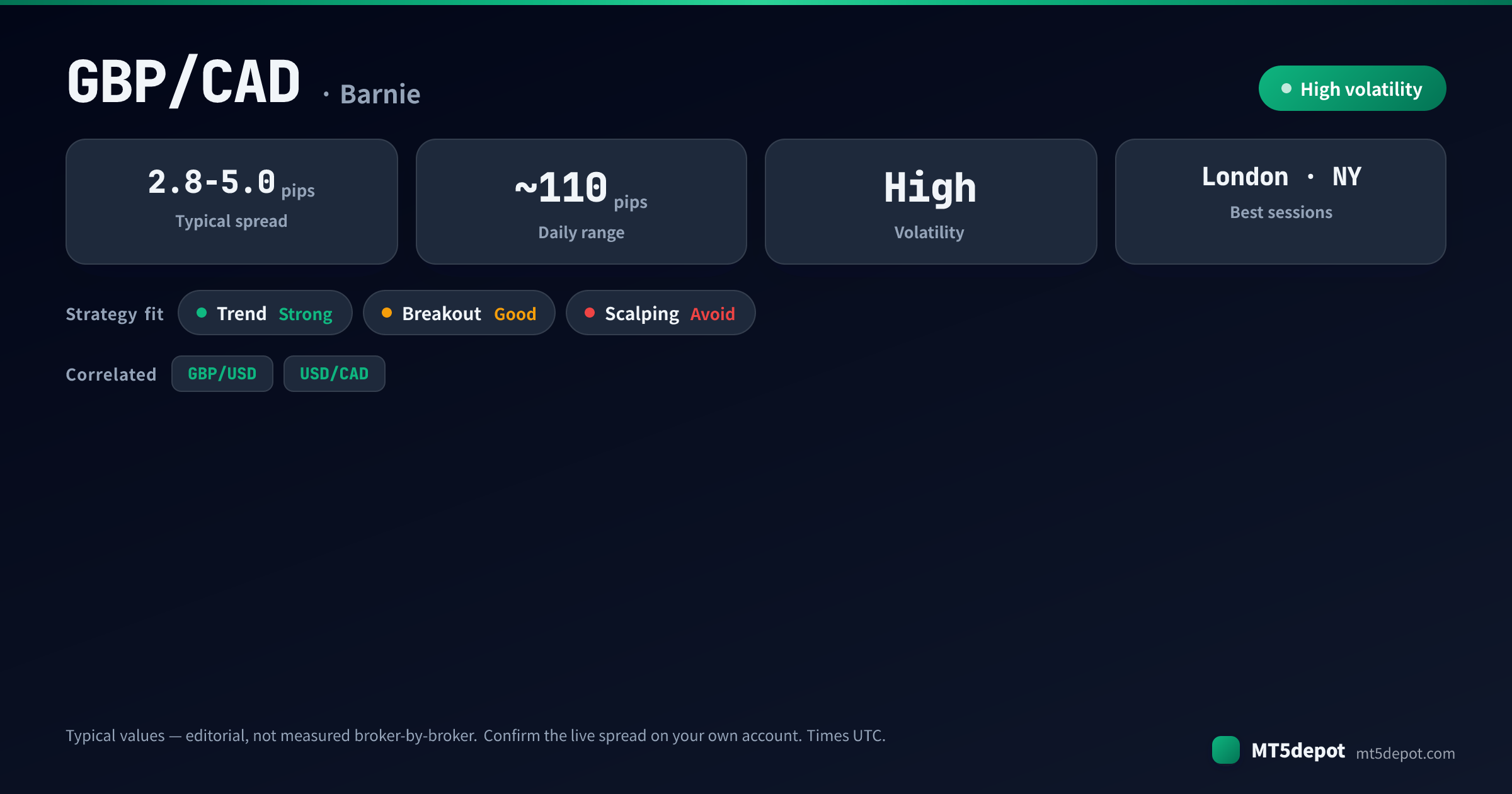 GBP/CAD at-a-glance: typical spread 2.8-5.0 pips, ~110-pip daily range, high volatility, best in the London and NY sessions