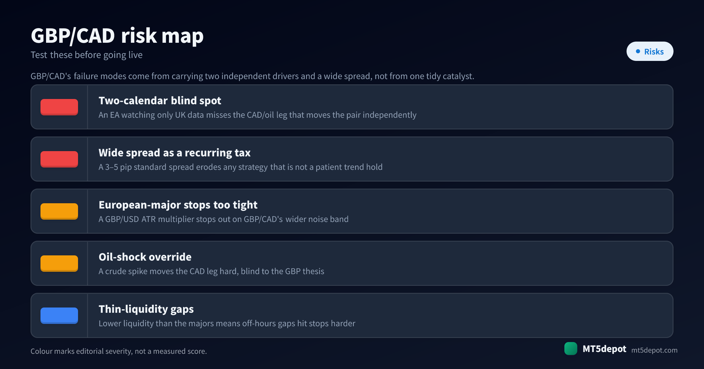 Colour-coded GBP/CAD risk map covering its main pre-live failure modes