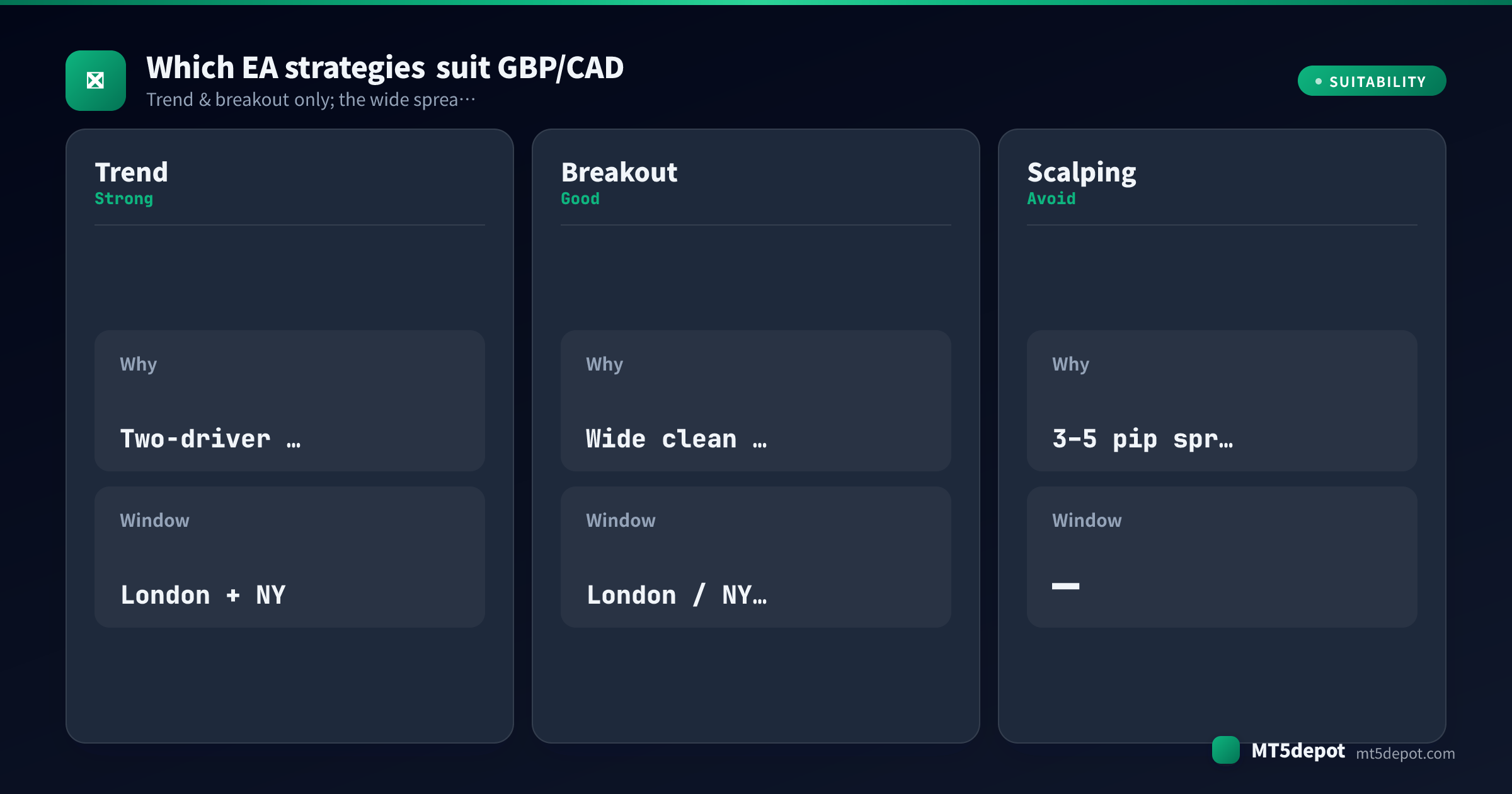 Card rating how trend, breakout, scalping EA strategies fit GBP/CAD