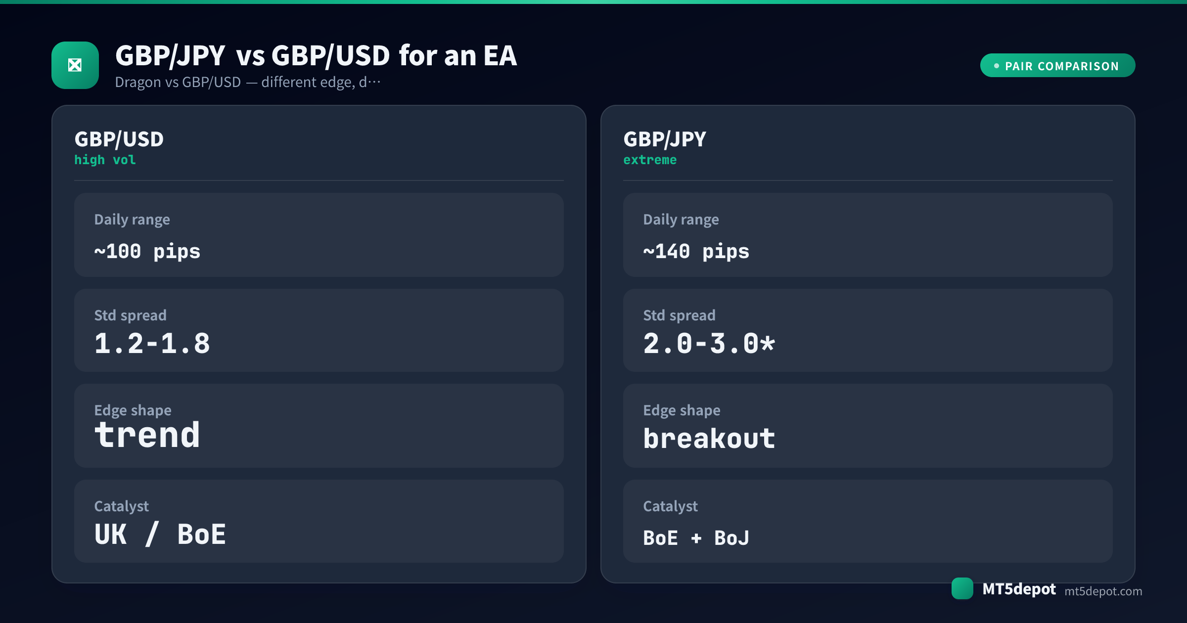 Comparison card contrasting GBP/JPY and GBP/USD daily range, spread, edge shape and catalyst for an EA