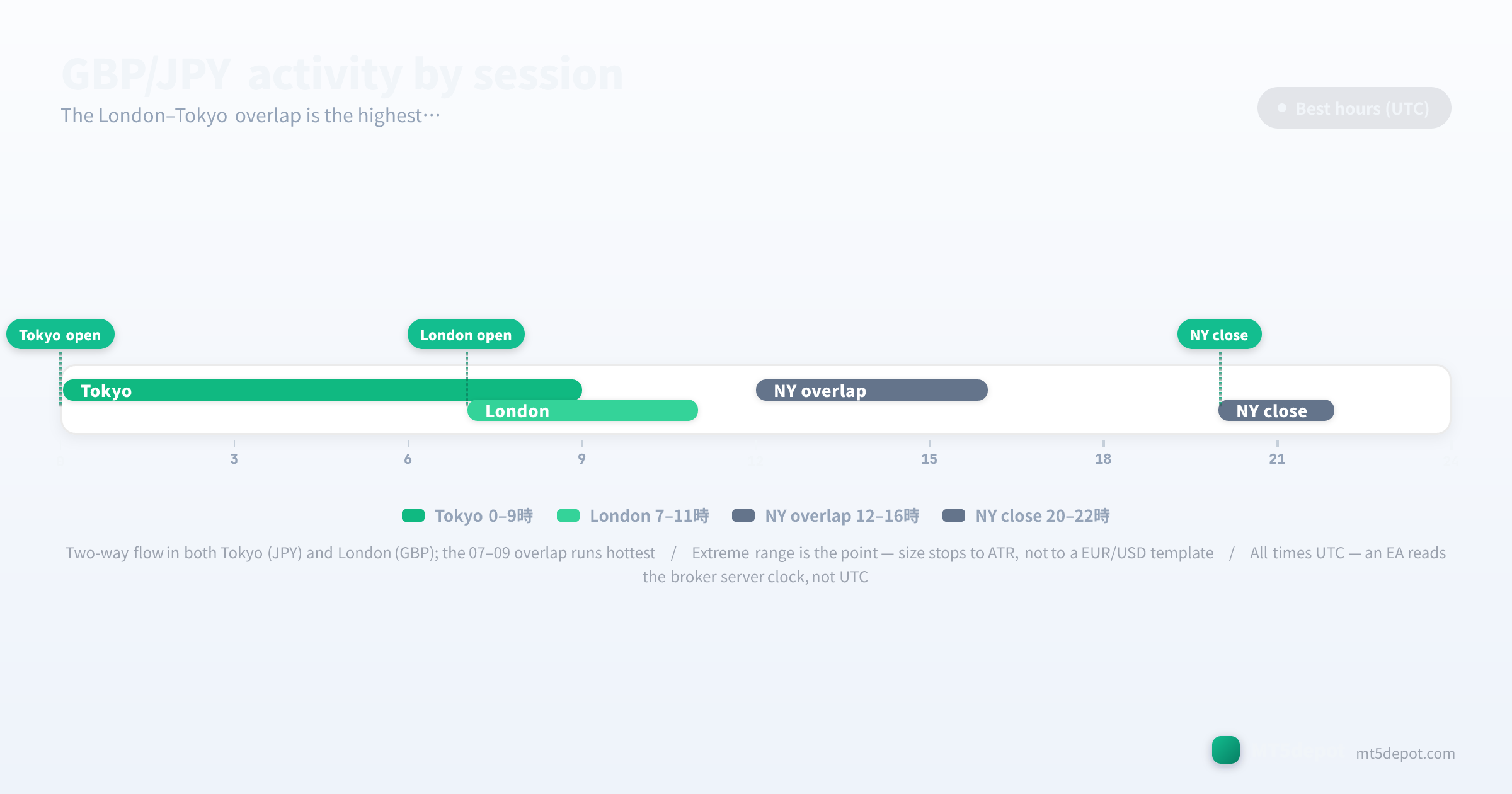 GBP/JPY activity timeline showing the London and Tokyo session hours in UTC