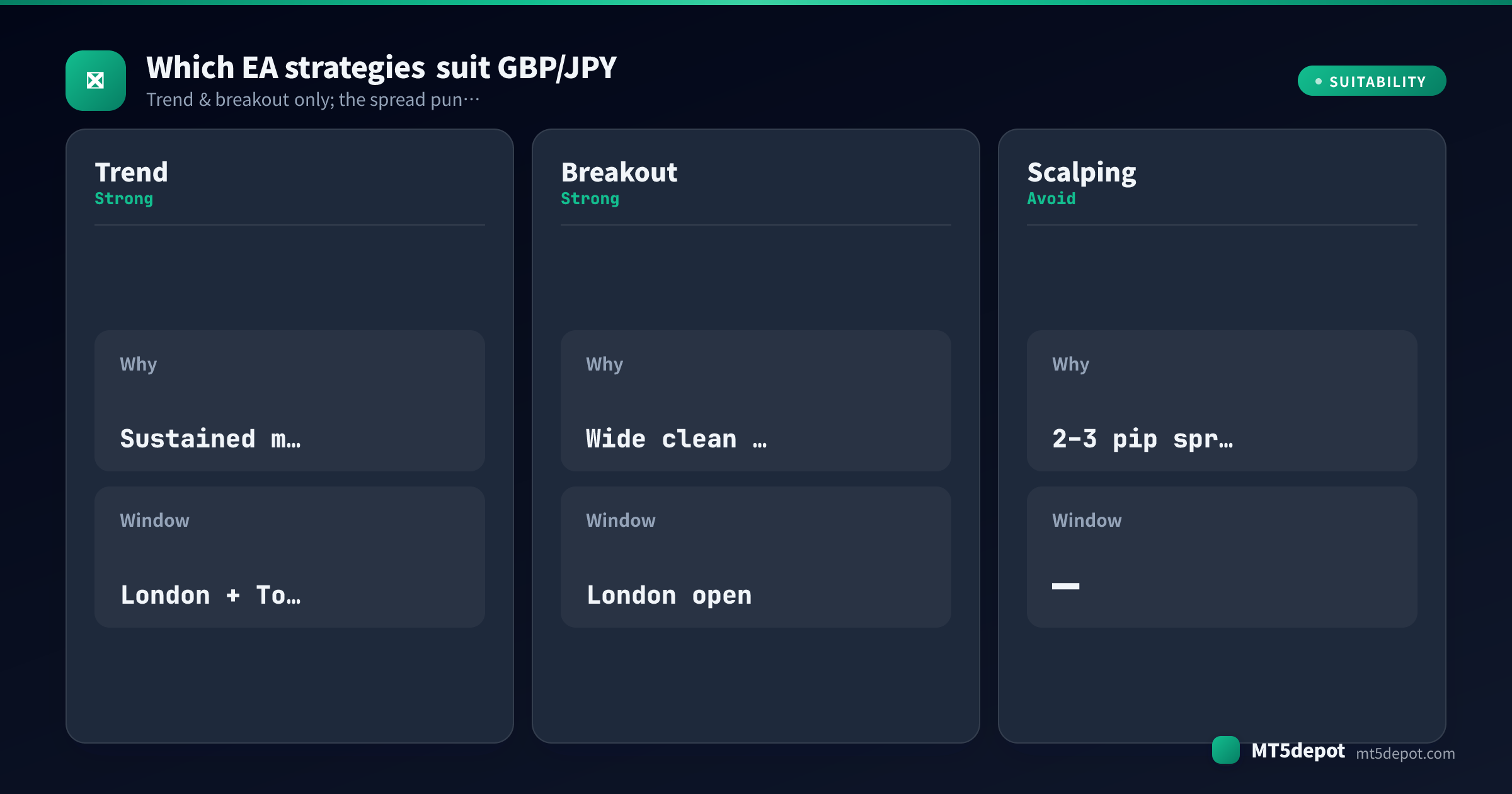 Card rating how trend, breakout, scalping EA strategies fit GBP/JPY