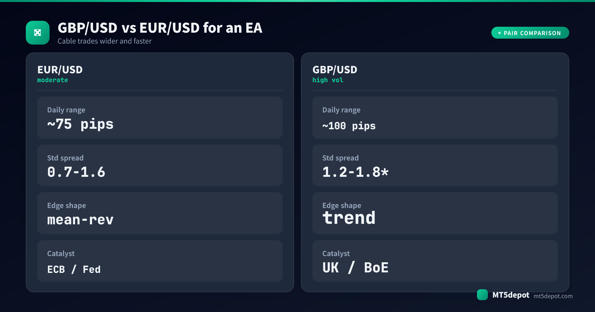 Comparison card contrasting GBP/USD and EUR/USD daily range, spread, edge shape and catalyst for an EA