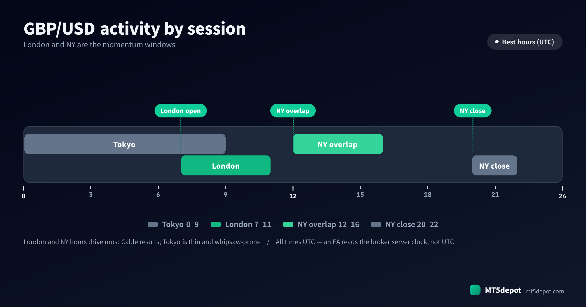 GBP/USD activity timeline showing Tokyo, London, NY overlap and NY close hours in UTC