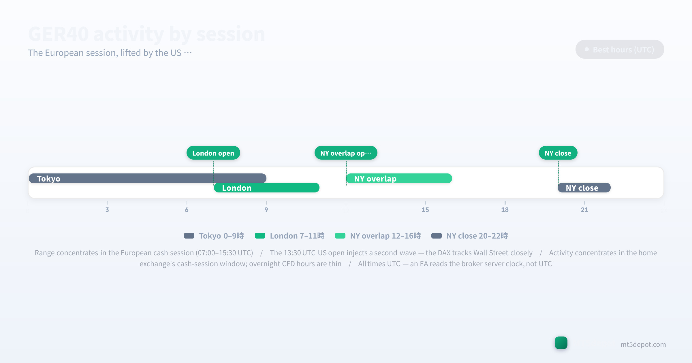 GER40 activity timeline showing the London and NY session hours in UTC