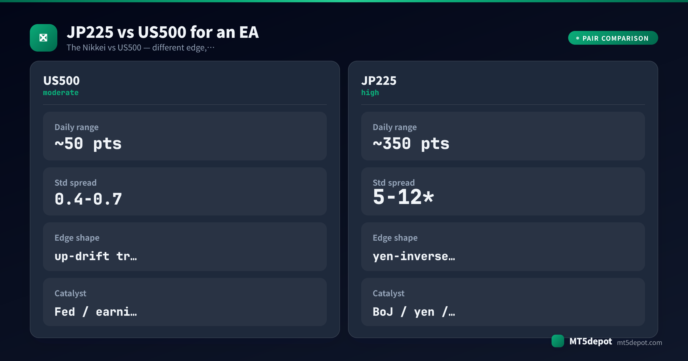 Comparison card contrasting JP225 and US500 daily range, spread, edge shape and catalyst for an EA