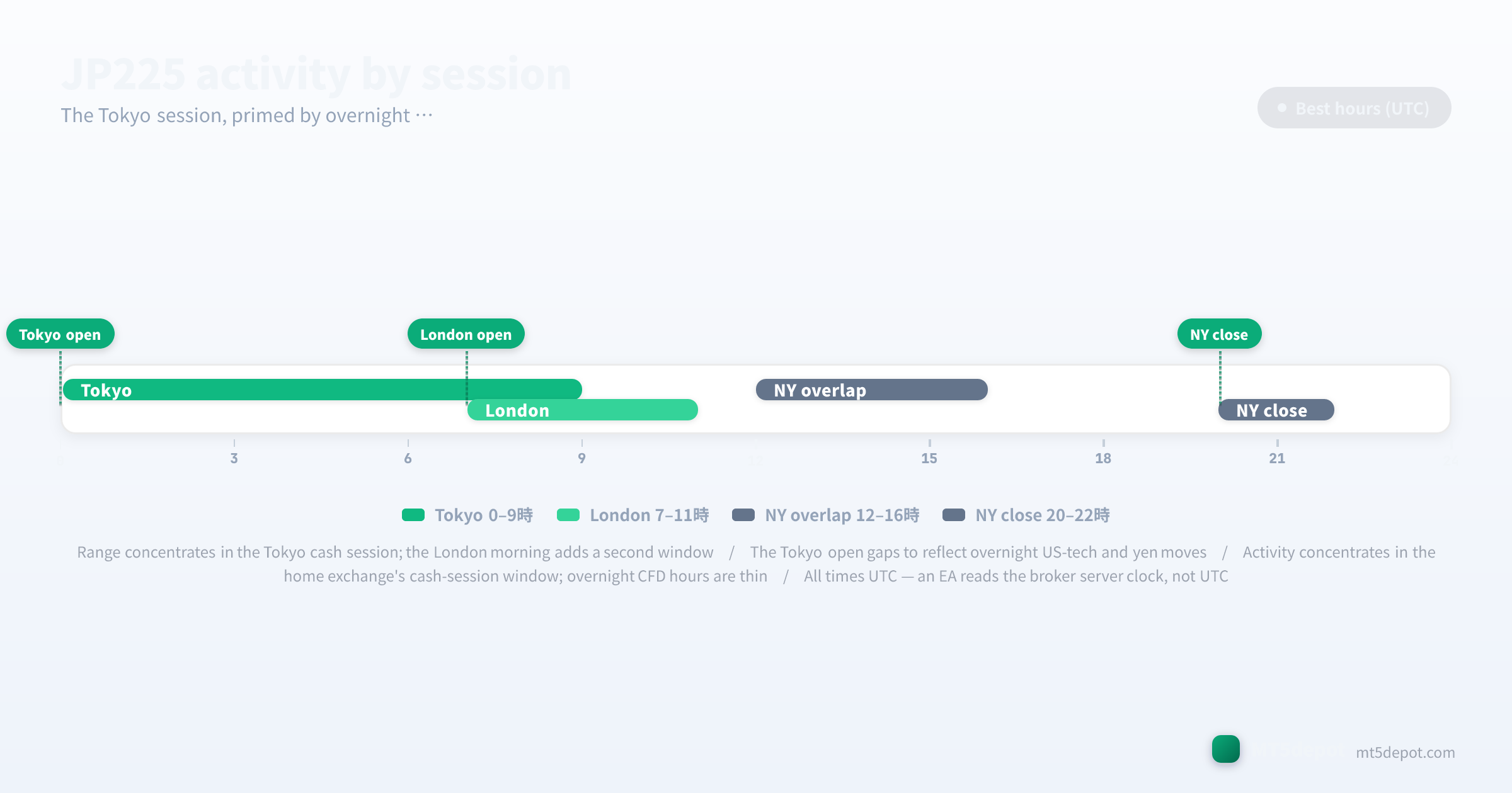 JP225 activity timeline showing the Tokyo and London session hours in UTC