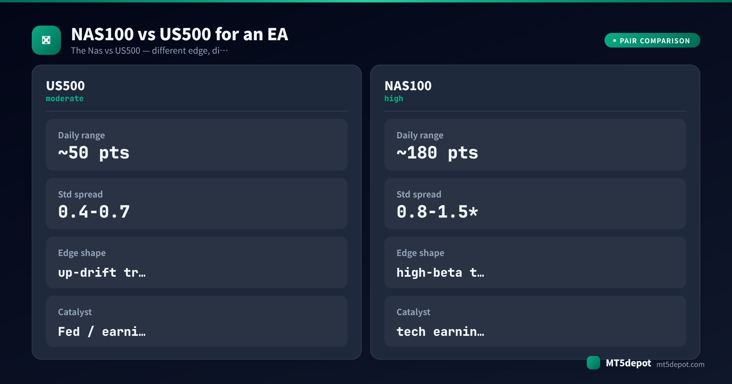 Comparison card contrasting NAS100 and US500 daily range, spread, edge shape and catalyst for an EA