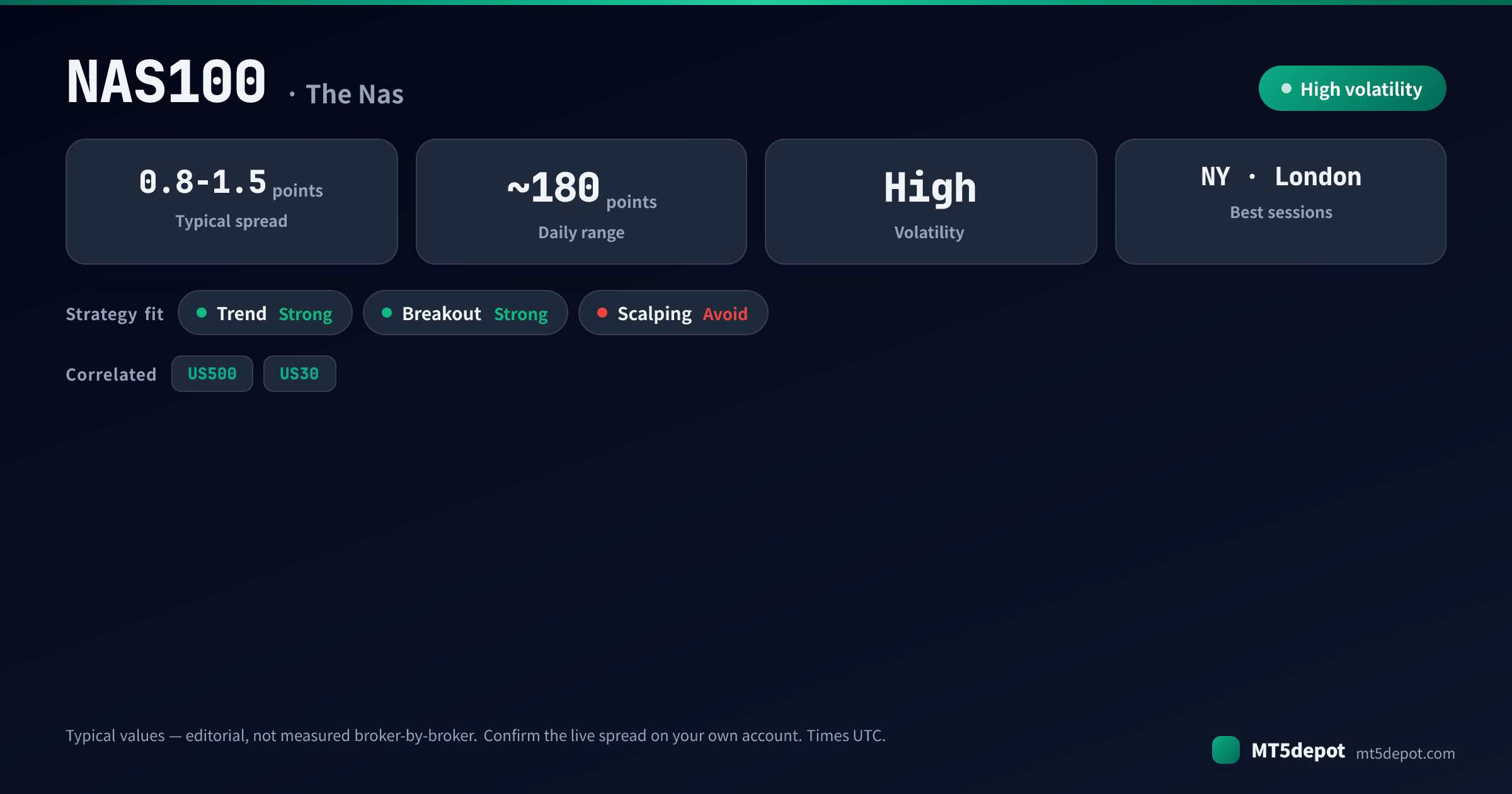NAS100 at-a-glance: typical spread 0.8-1.5 points, ~180 points daily range, high volatility, best in the NY and London sessions
