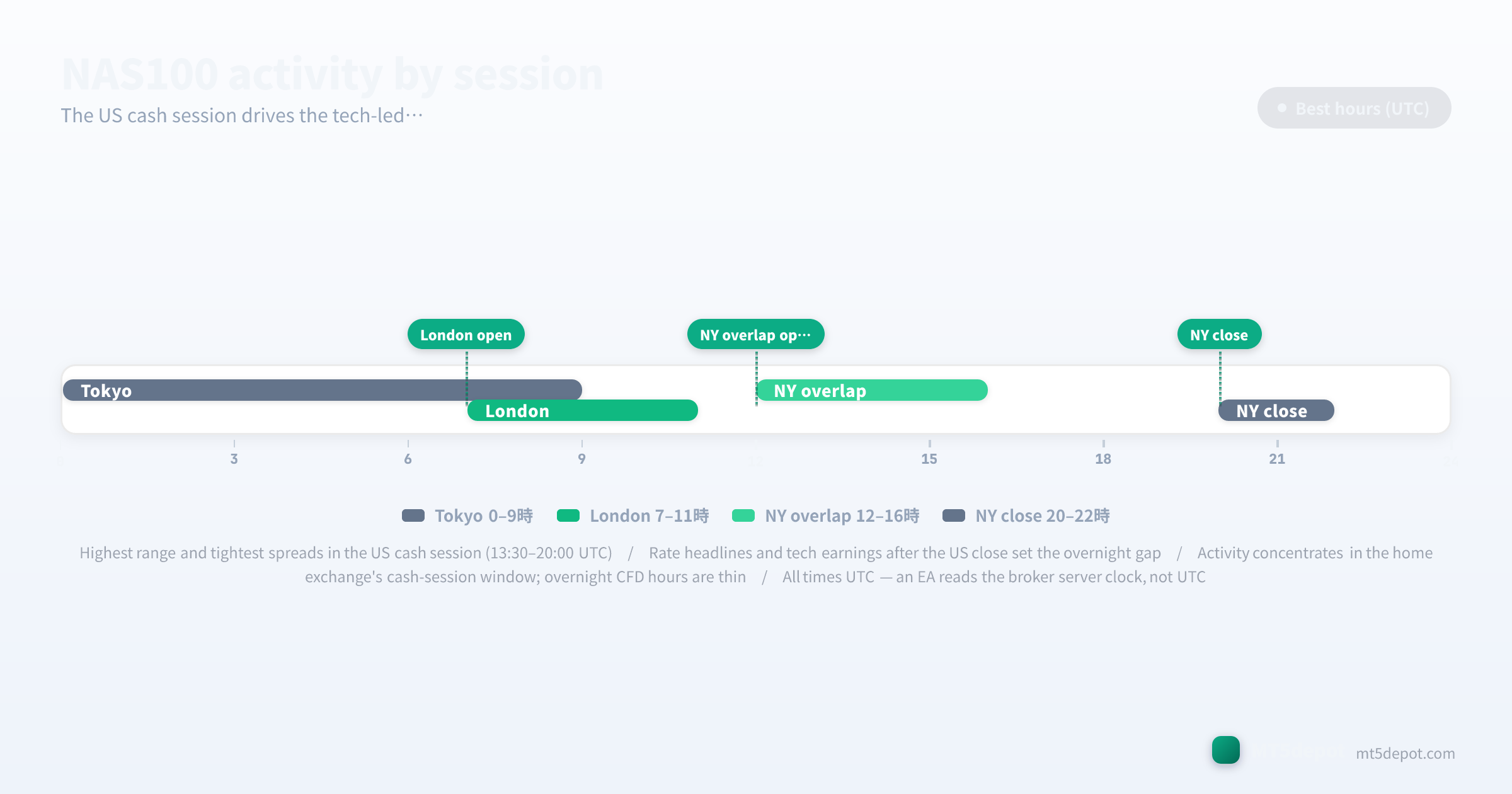 NAS100 activity timeline showing the NY and London session hours in UTC