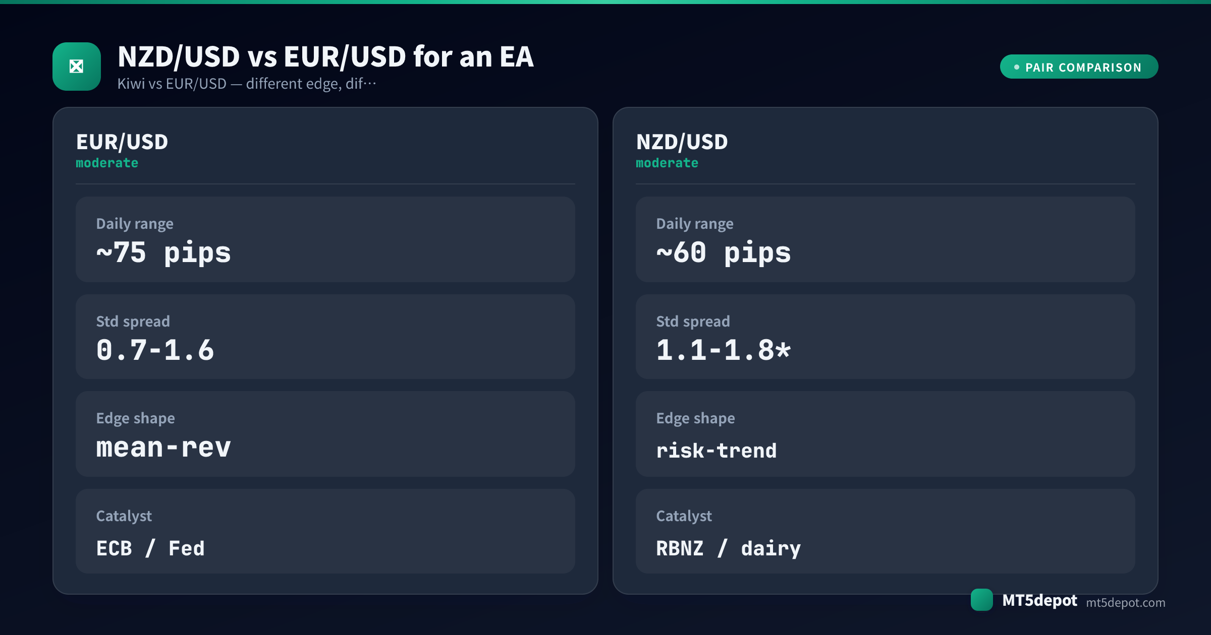 Comparison card contrasting NZD/USD and EUR/USD daily range, spread, edge shape and catalyst for an EA