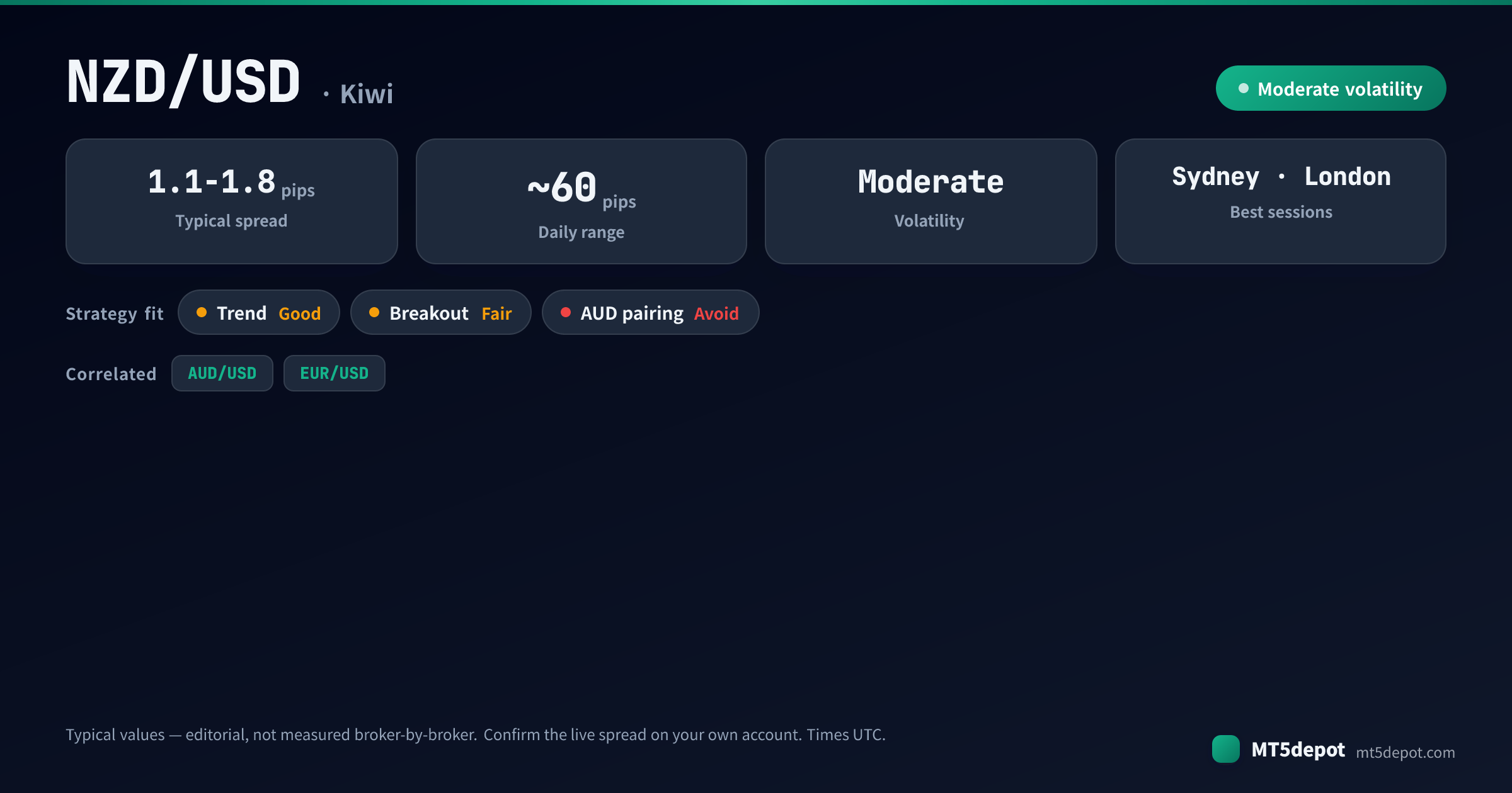 NZD/USD at-a-glance: typical spread 1.1-1.8 pips, ~60-pip daily range, moderate volatility, best in the Sydney and London sessions