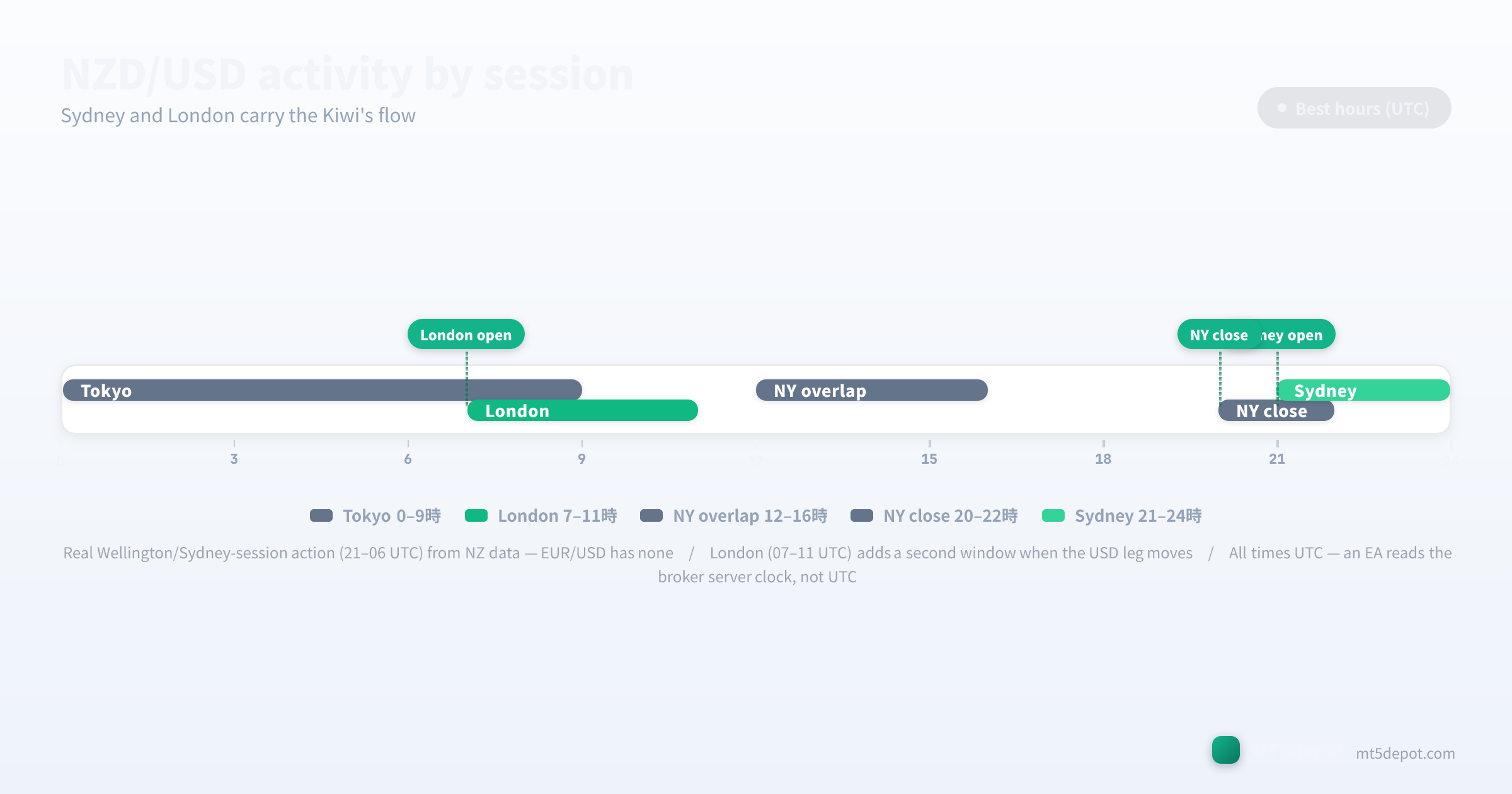 NZD/USD activity timeline showing the Sydney and London session hours in UTC