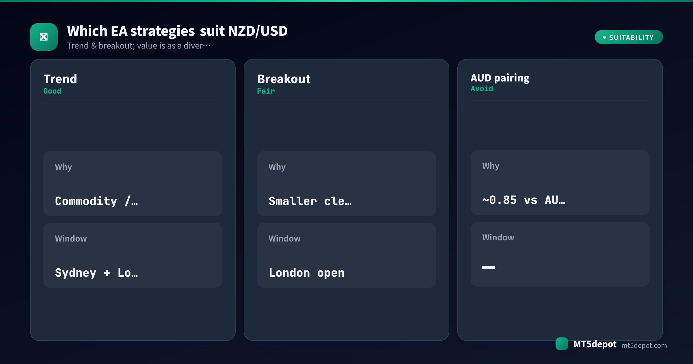 Card rating how trend, breakout, aud pairing EA strategies fit NZD/USD