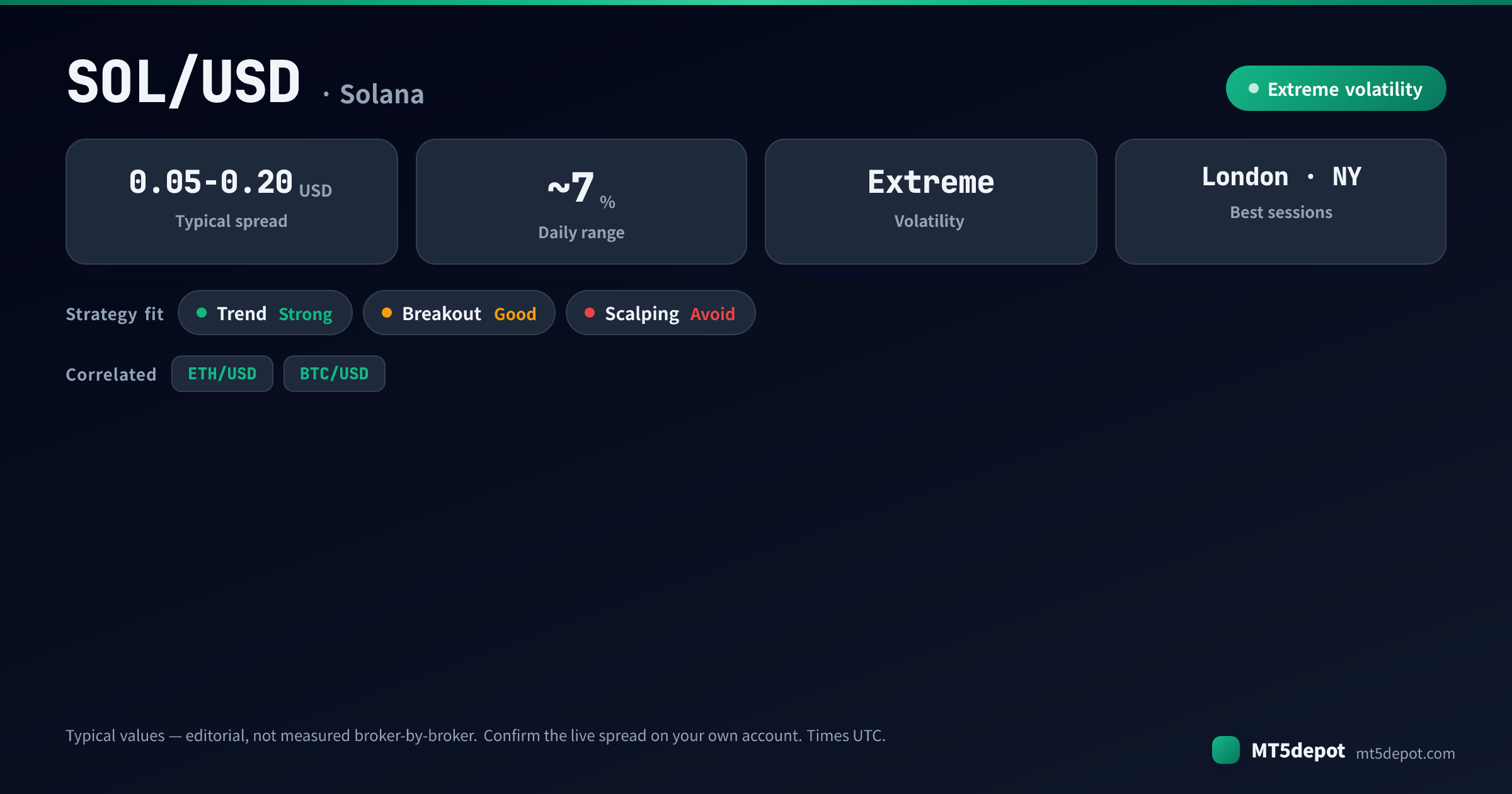SOL/USD at-a-glance: typical spread 0.05-0.20 USD, ~7 % daily range, extreme volatility, best in the London and NY sessions
