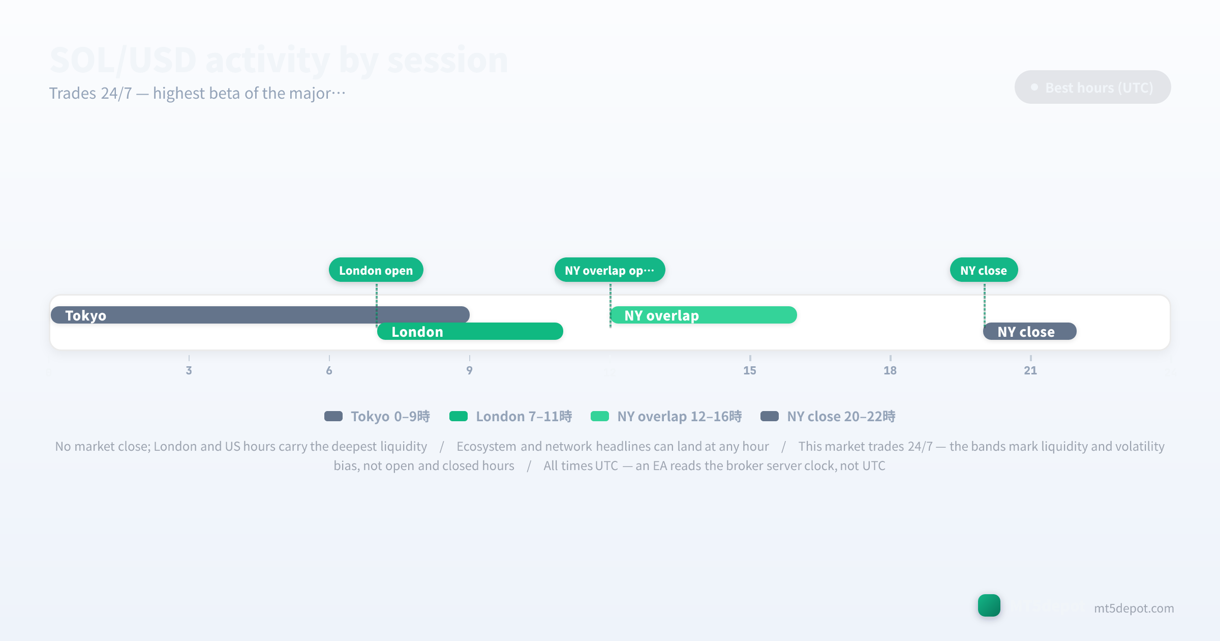 SOL/USD activity timeline showing the London and NY session hours in UTC
