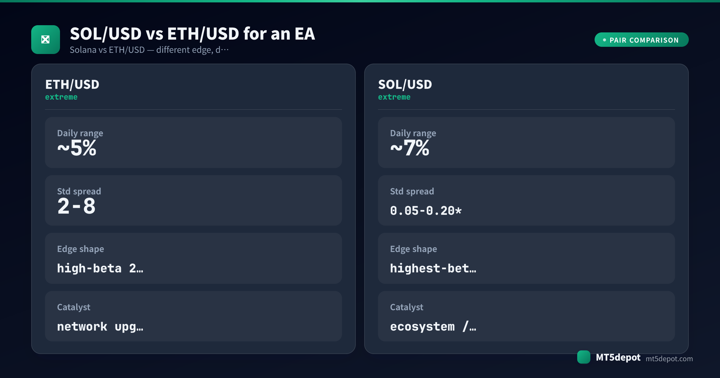 Comparison card contrasting SOL/USD and ETH/USD daily range, spread, edge shape and catalyst for an EA