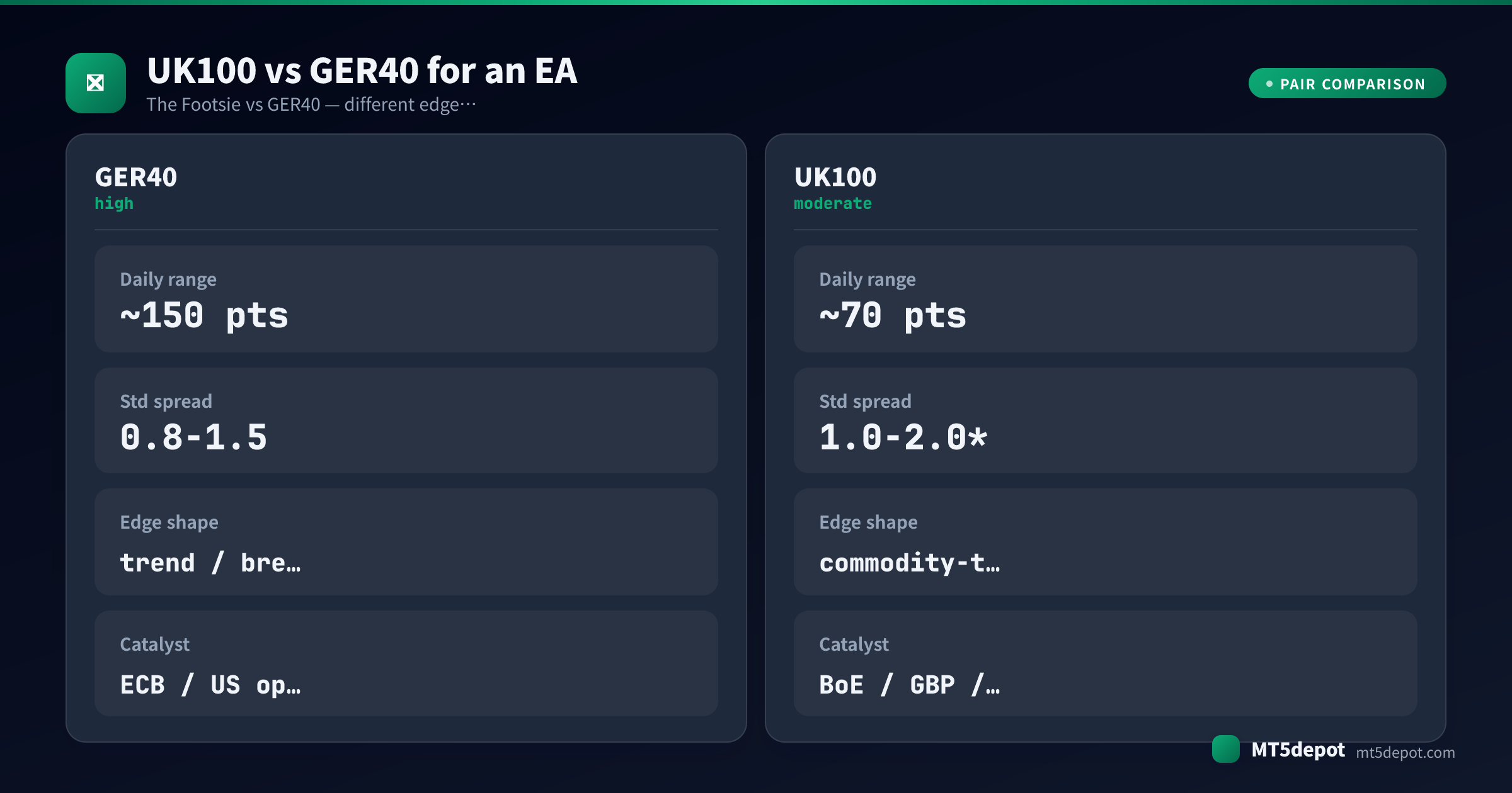 Comparison card contrasting UK100 and GER40 daily range, spread, edge shape and catalyst for an EA