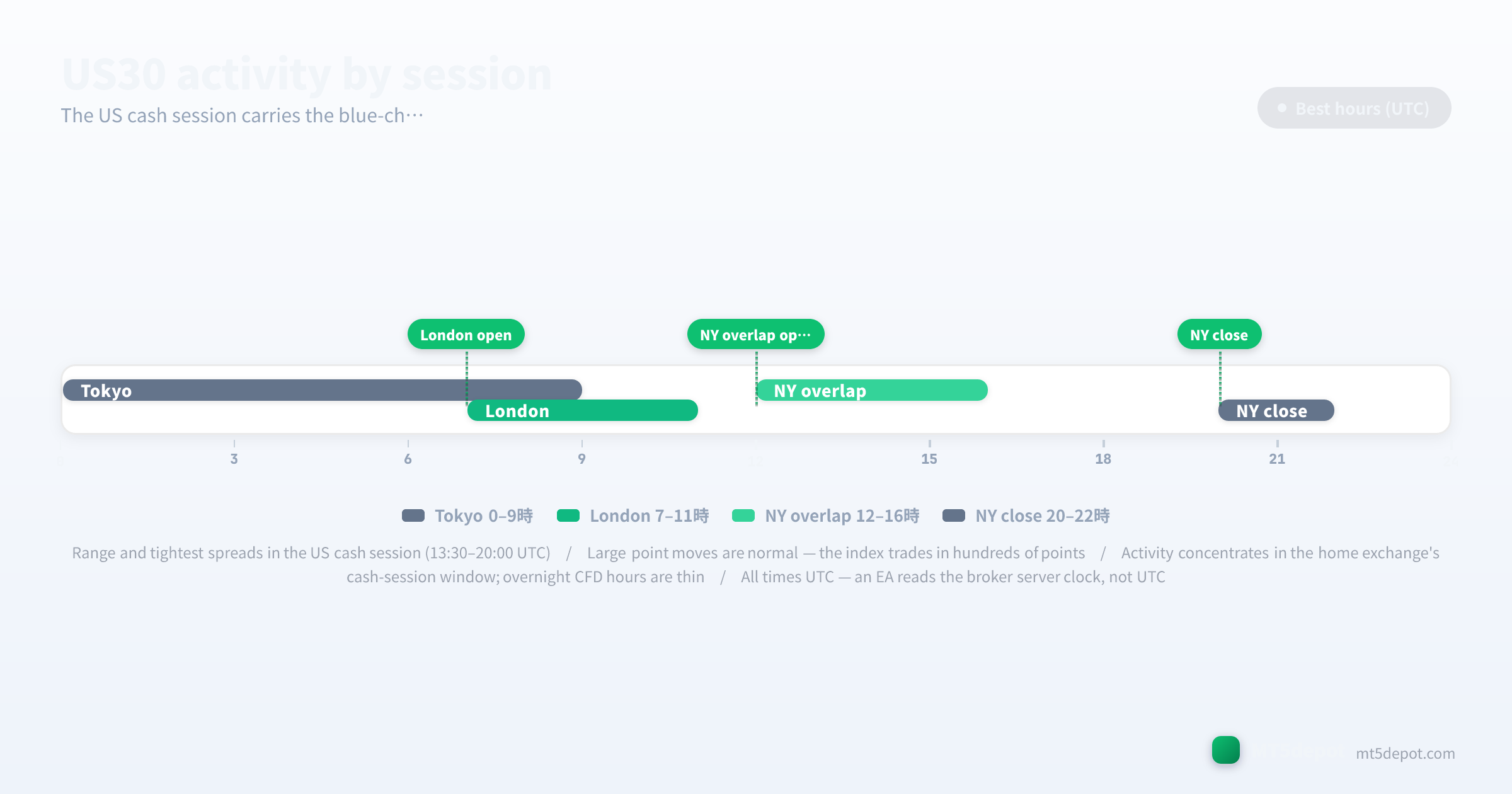US30 activity timeline showing the NY and London session hours in UTC