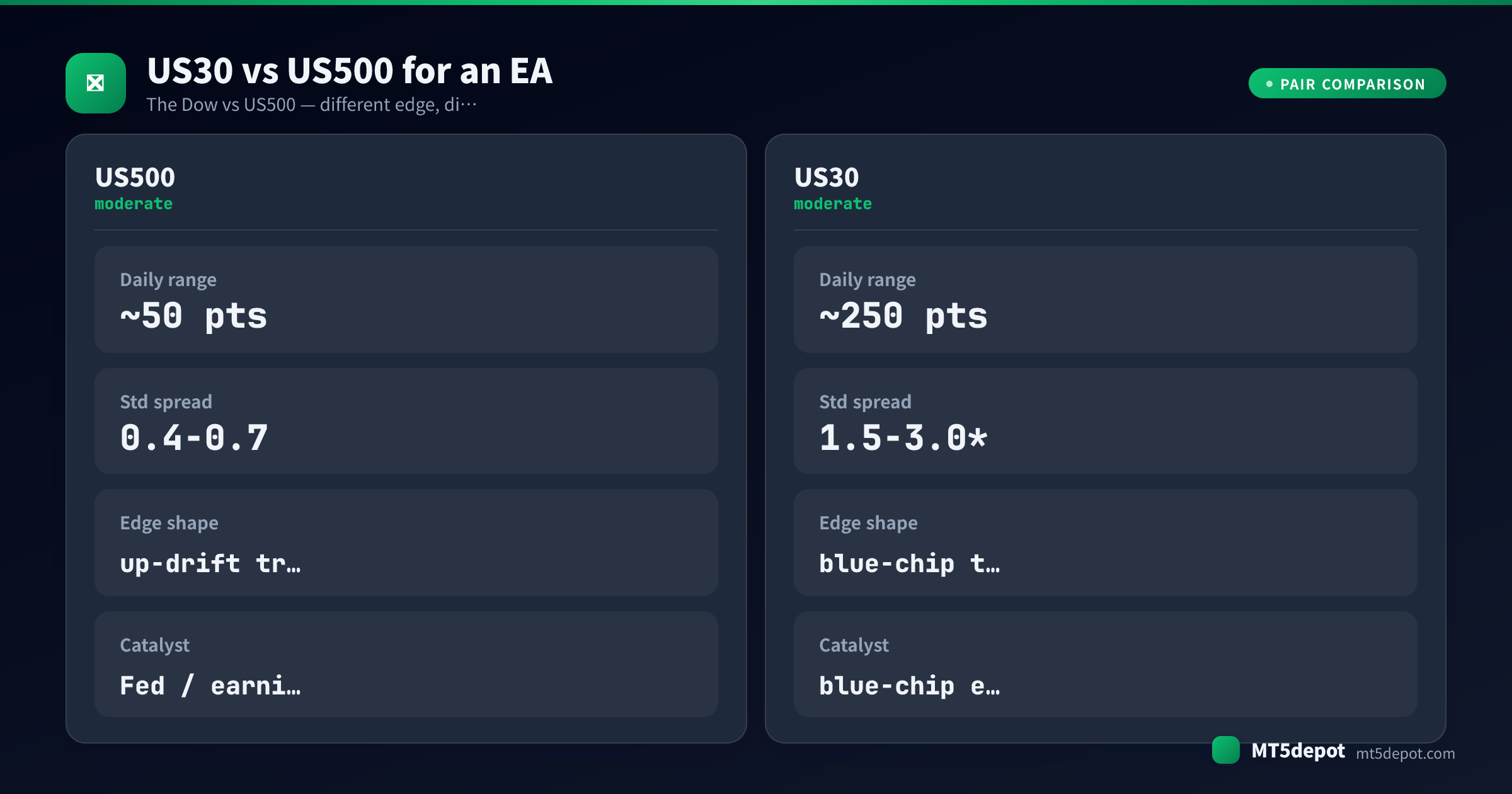 Comparison card contrasting US30 and US500 daily range, spread, edge shape and catalyst for an EA