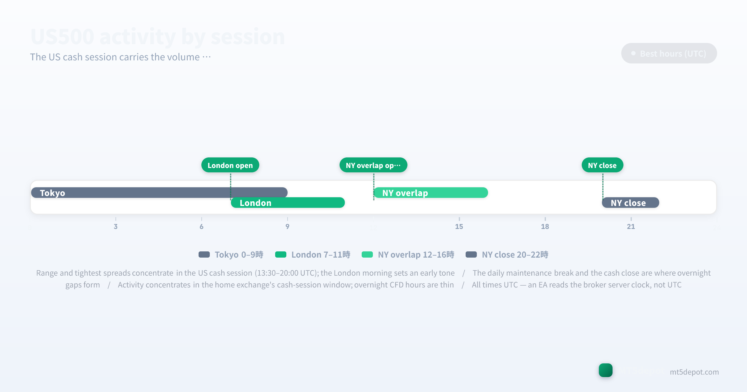 US500 activity timeline showing the NY and London session hours in UTC