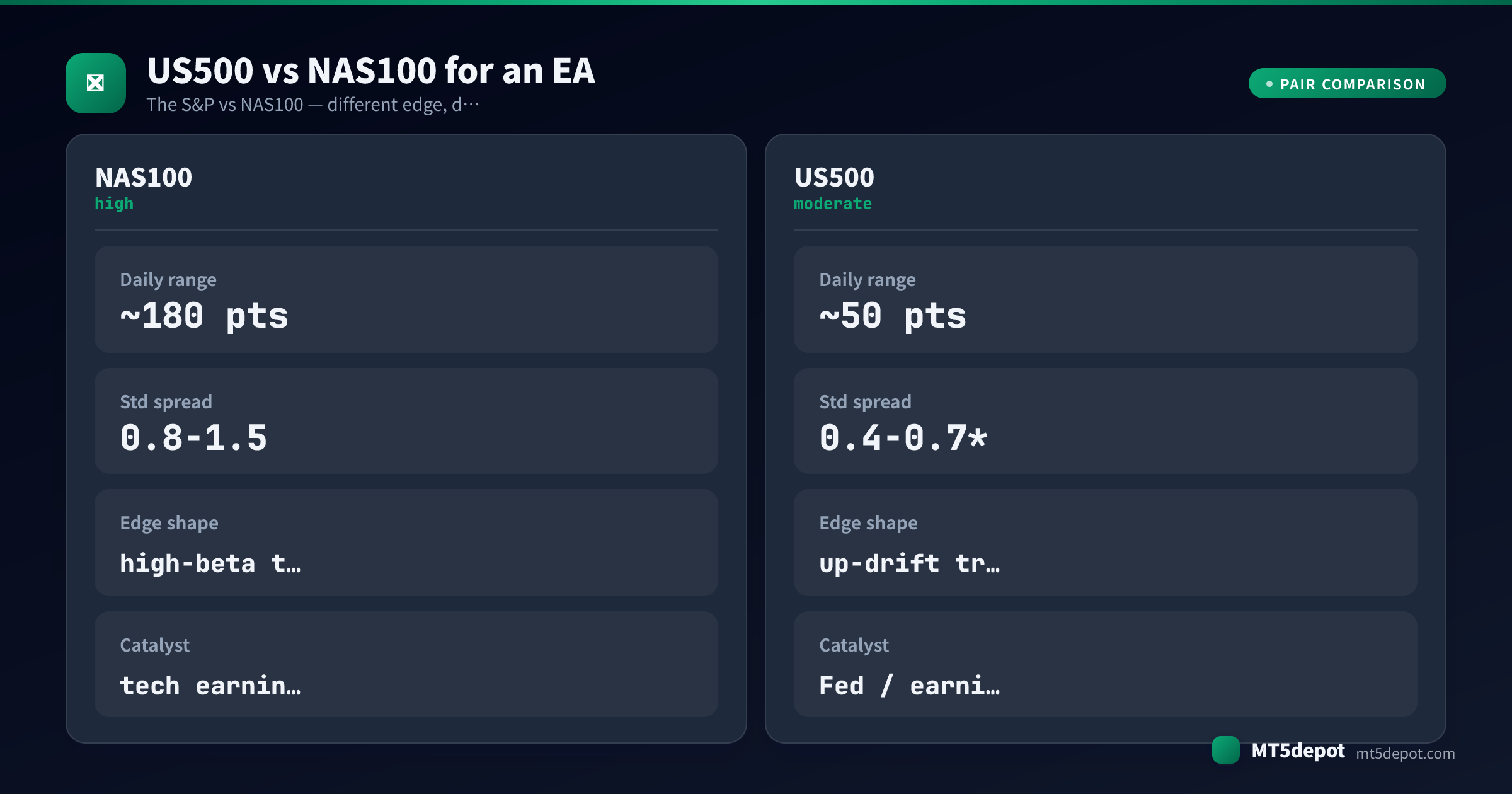 Comparison card contrasting US500 and NAS100 daily range, spread, edge shape and catalyst for an EA