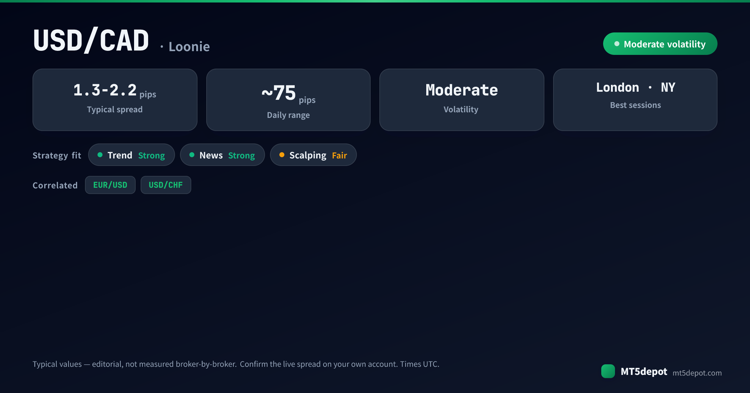 USD/CAD at-a-glance: typical spread 1.3-2.2 pips, ~75-pip daily range, moderate volatility, best in the London and NY sessions