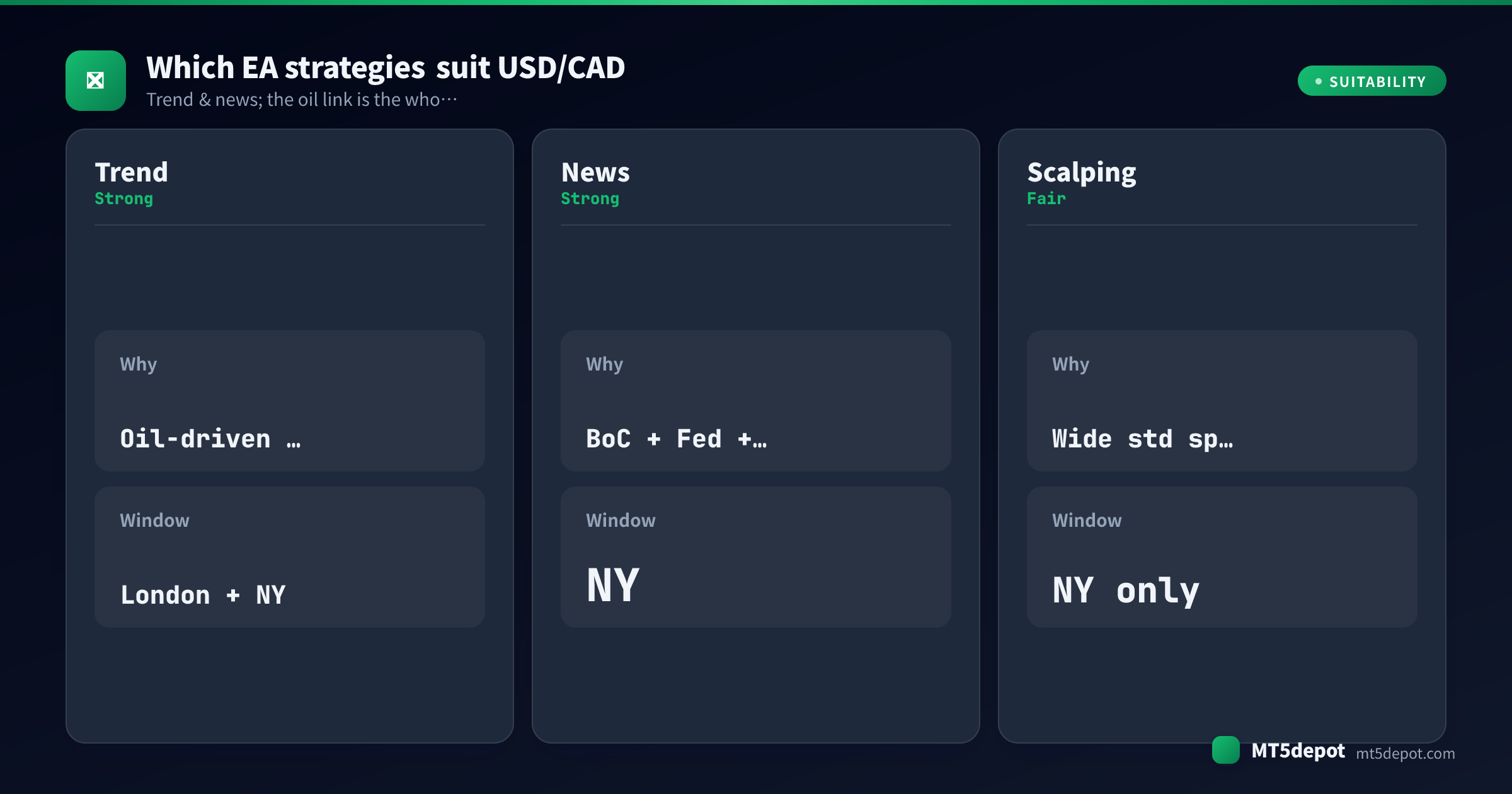 Card rating how trend, news, scalping EA strategies fit USD/CAD