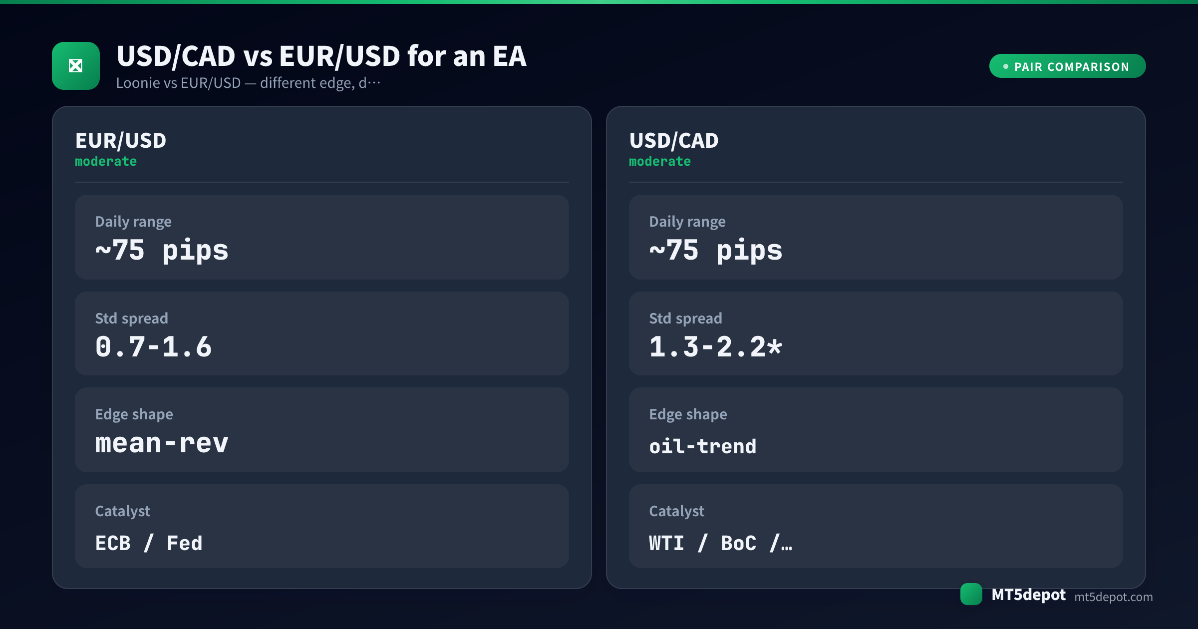 Comparison card contrasting USD/CAD and EUR/USD daily range, spread, edge shape and catalyst for an EA