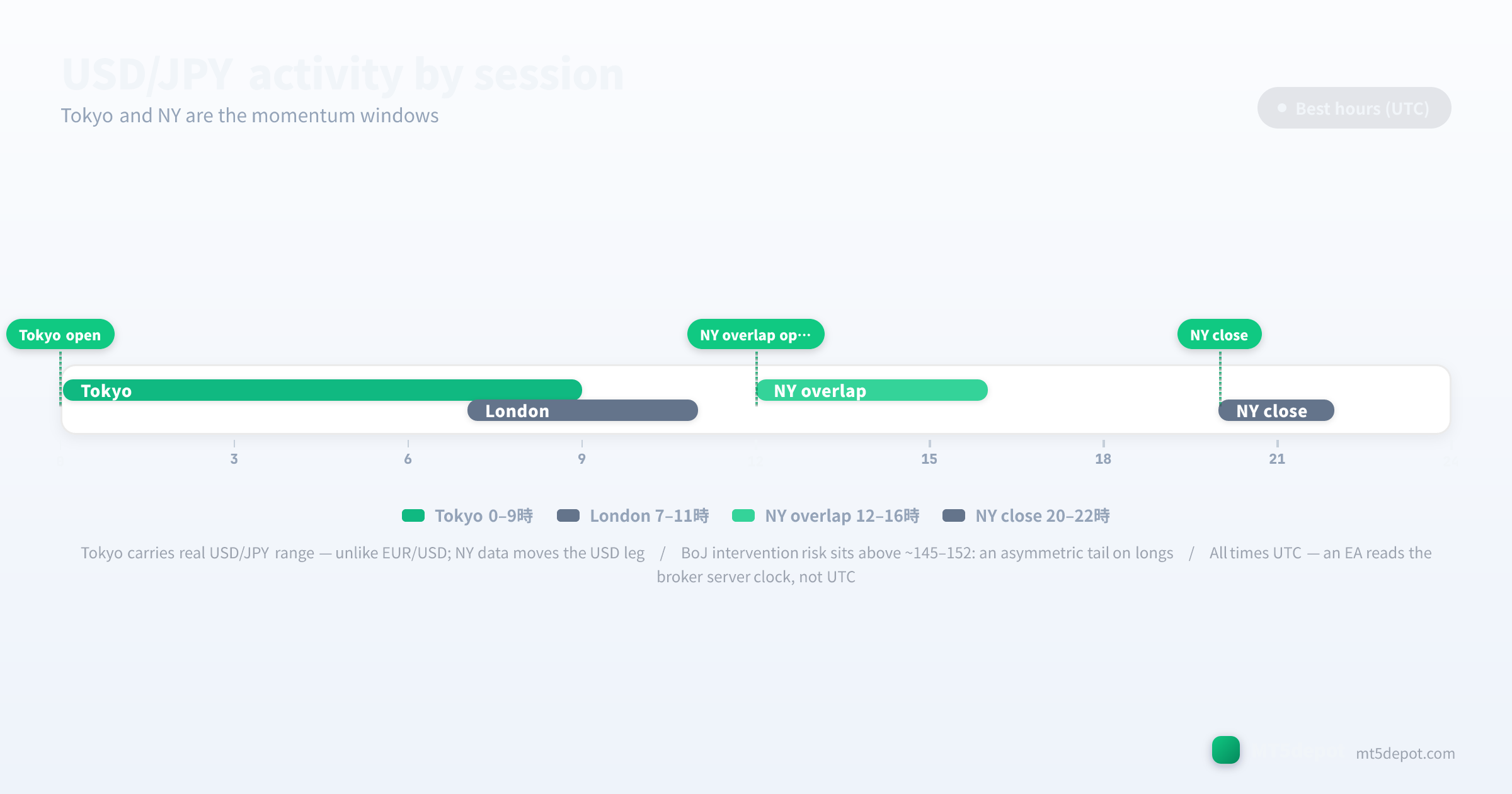 USD/JPY activity timeline showing the Tokyo and NY session hours in UTC