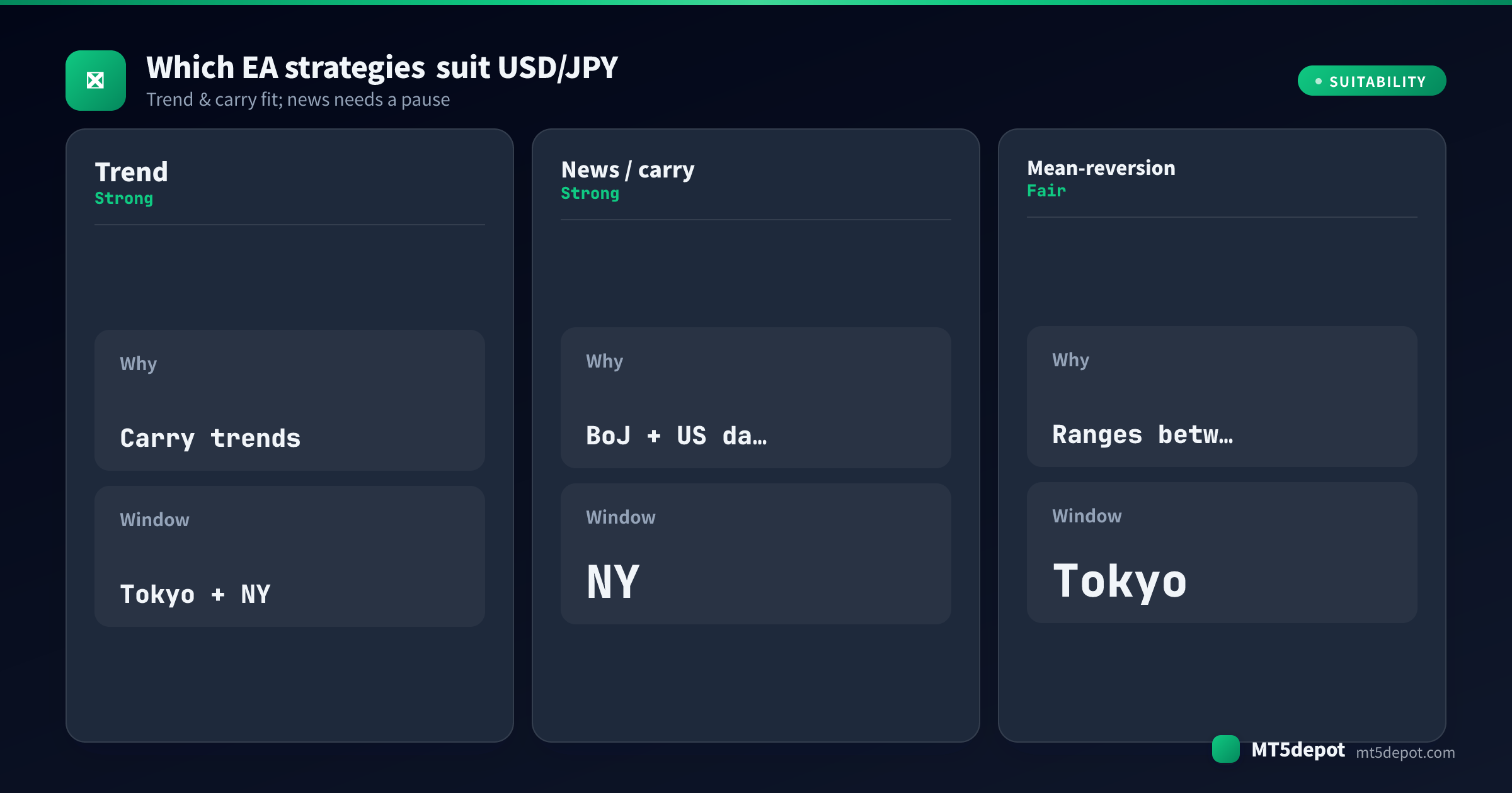Card rating how trend, news / carry, mean-reversion EA strategies fit USD/JPY