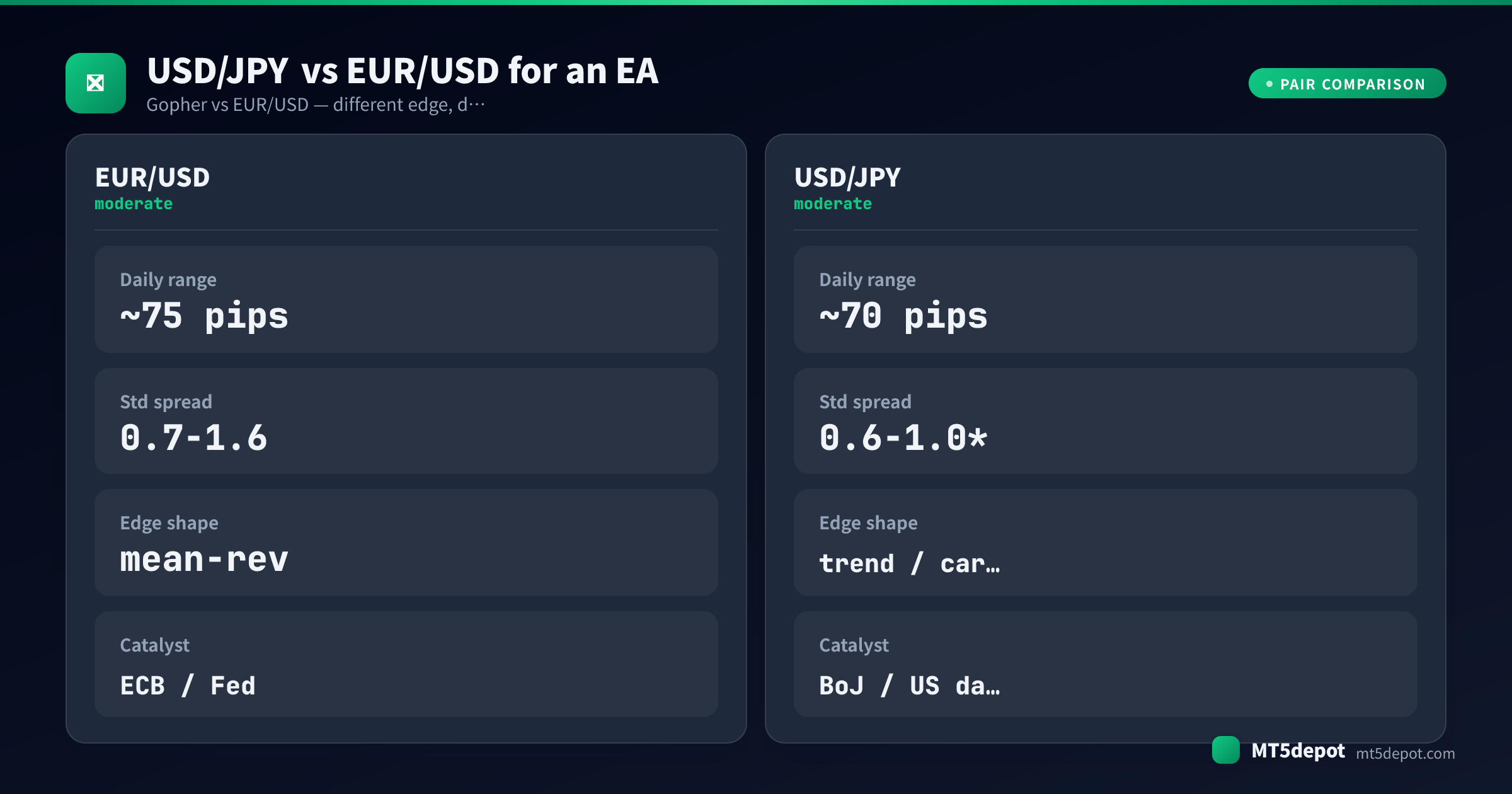 Comparison card contrasting USD/JPY and EUR/USD daily range, spread, edge shape and catalyst for an EA