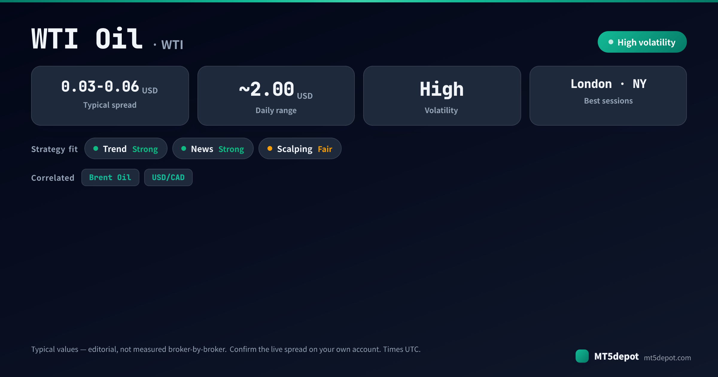WTI Oil at-a-glance: typical spread 0.03-0.06 USD, ~2.00 USD daily range, high volatility, best in the London and NY sessions