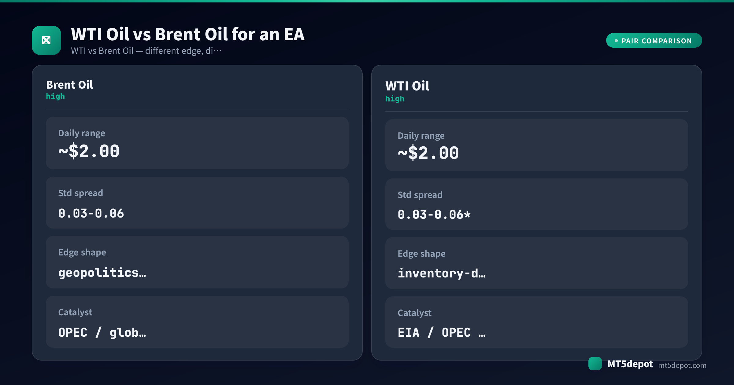 Comparison card contrasting WTI Oil and Brent Oil daily range, spread, edge shape and catalyst for an EA