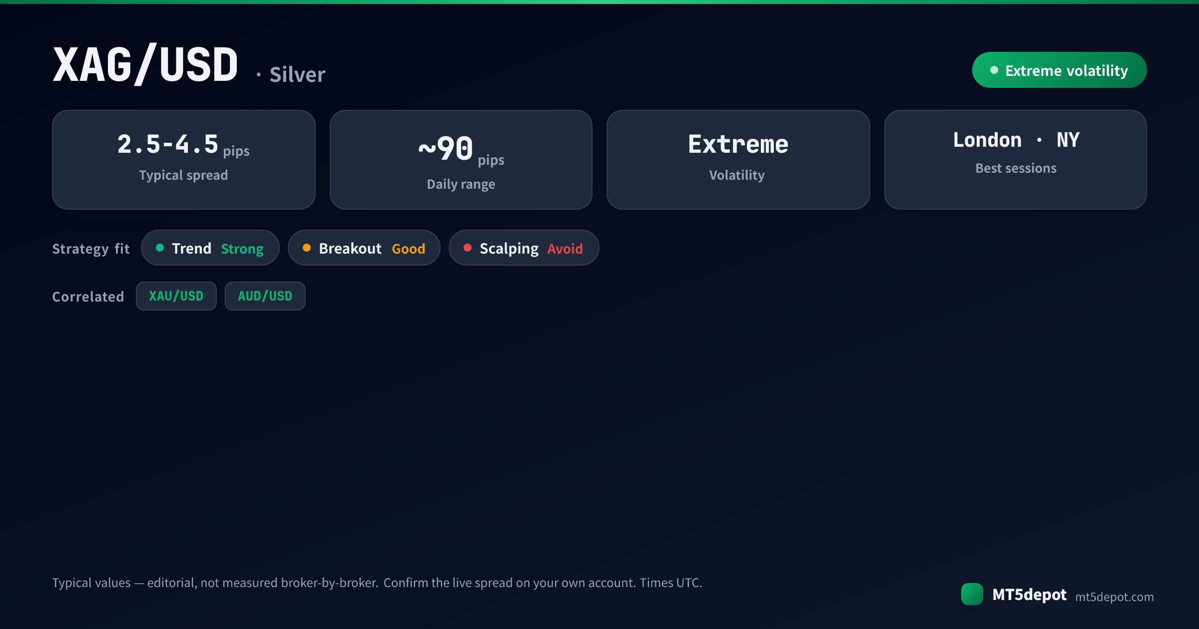 XAG/USD at-a-glance: typical spread 2.5-4.5 pips, ~90-pip daily range, extreme volatility, best in the London and NY sessions