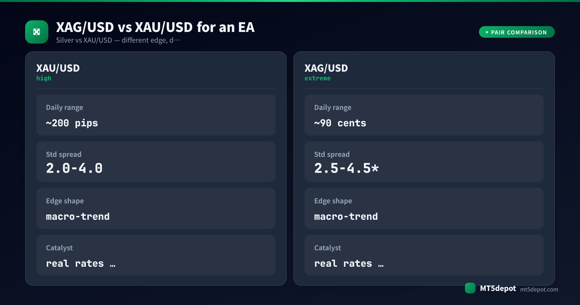 Comparison card contrasting XAG/USD and XAU/USD daily range, spread, edge shape and catalyst for an EA