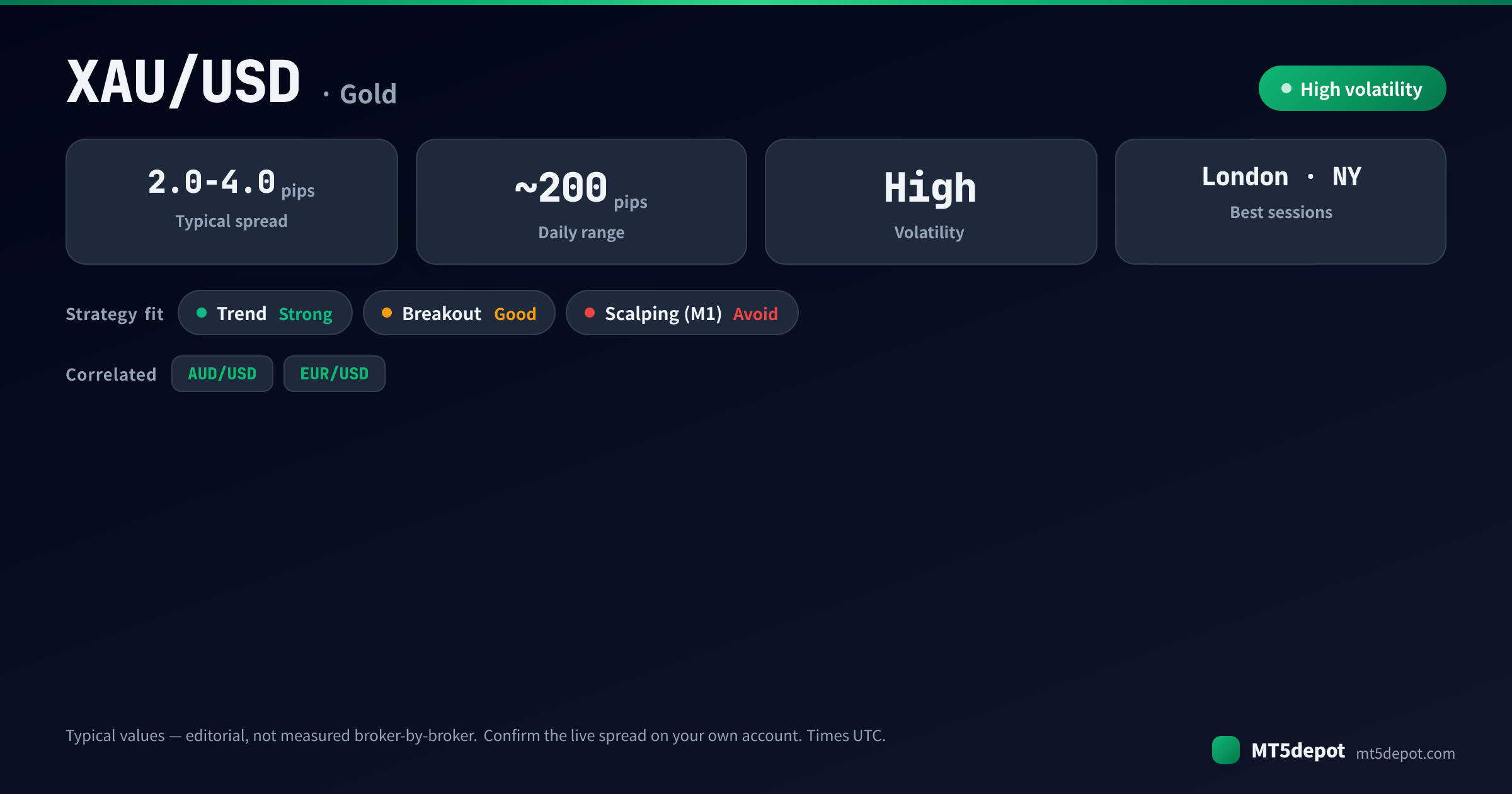 XAU/USD at-a-glance: typical spread 2.0-4.0 pips, ~200-pip daily range, high volatility, best in the London and NY sessions