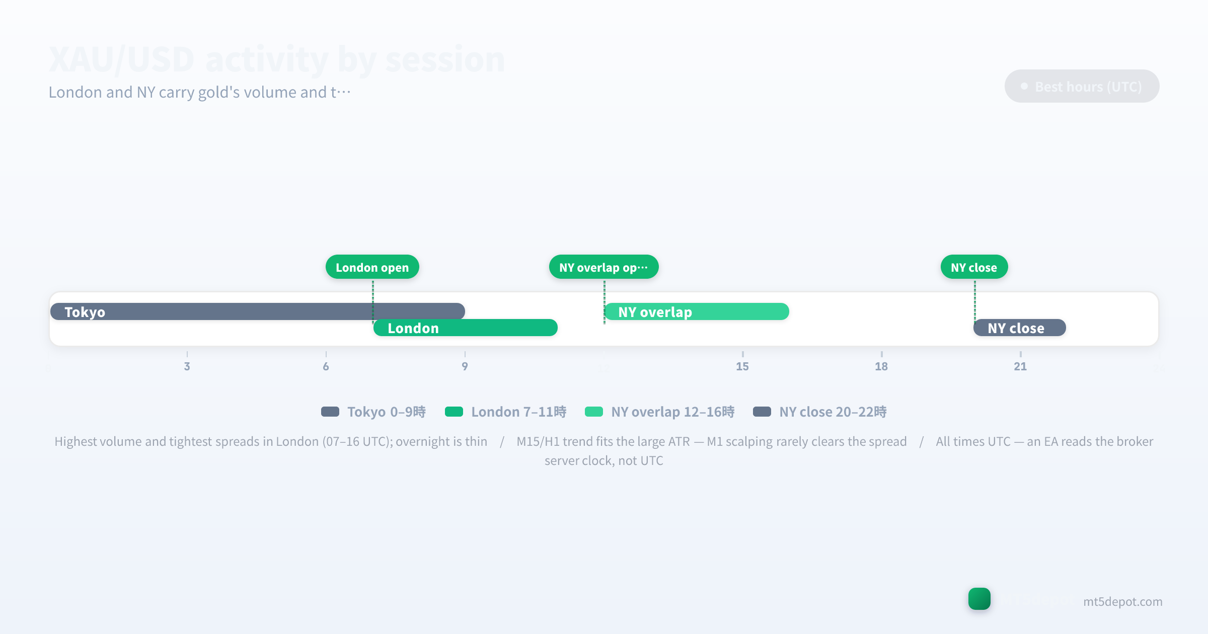 XAU/USD activity timeline showing the London and NY session hours in UTC