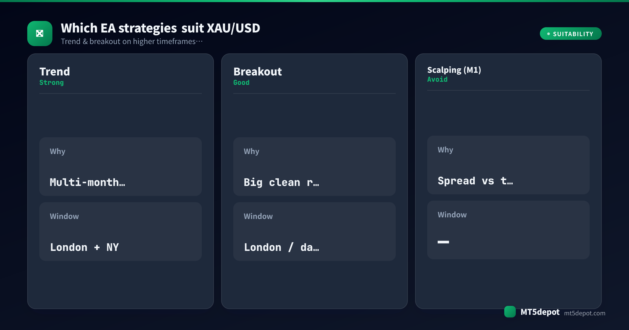 Card rating how trend, breakout, scalping (m1) EA strategies fit XAU/USD