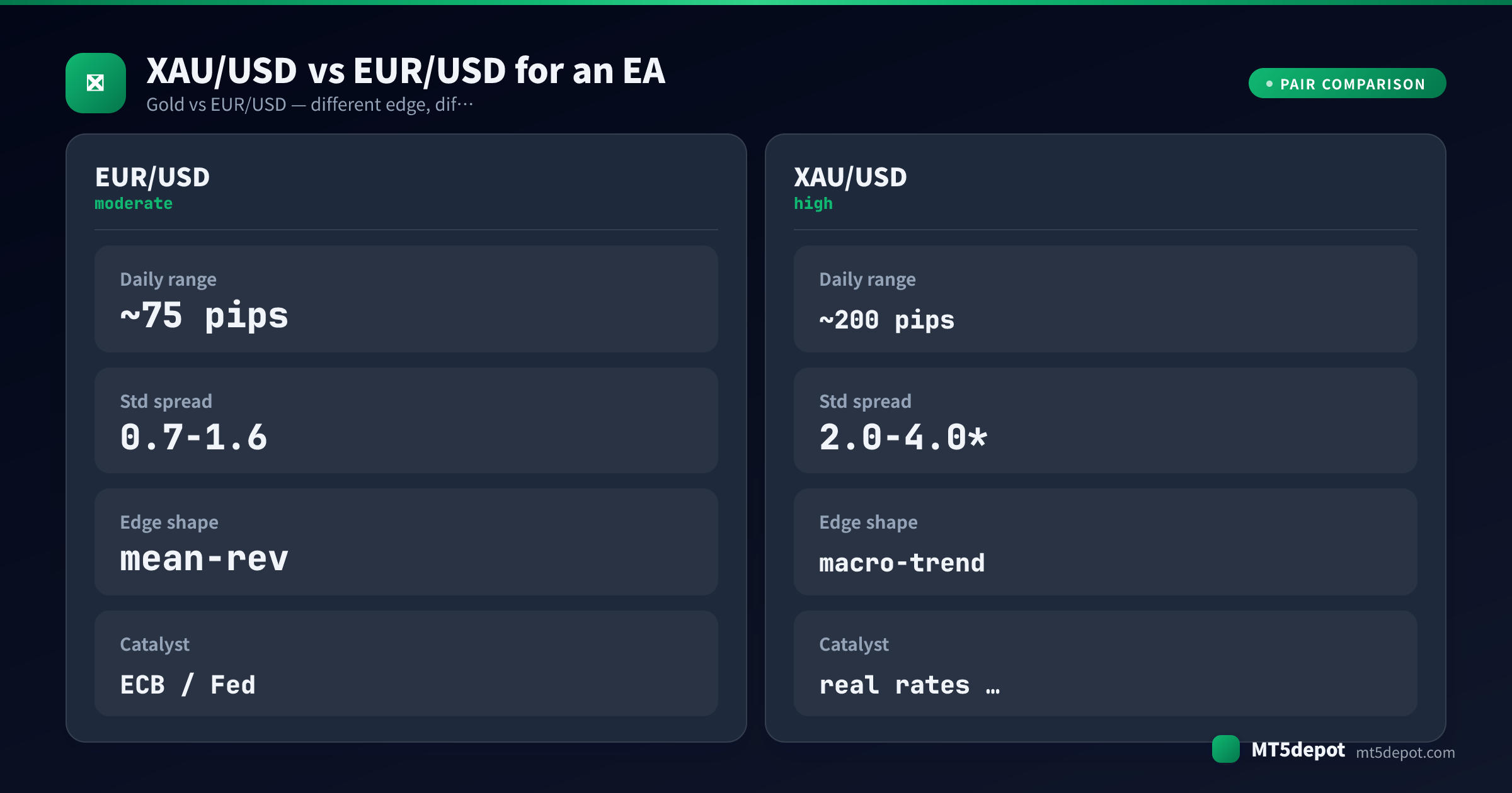 Comparison card contrasting XAU/USD and EUR/USD daily range, spread, edge shape and catalyst for an EA
