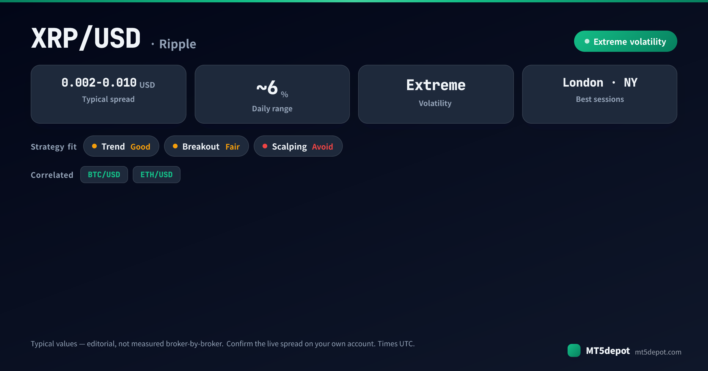 XRP/USD at-a-glance: typical spread 0.002-0.010 USD, ~6 % daily range, extreme volatility, best in the London and NY sessions