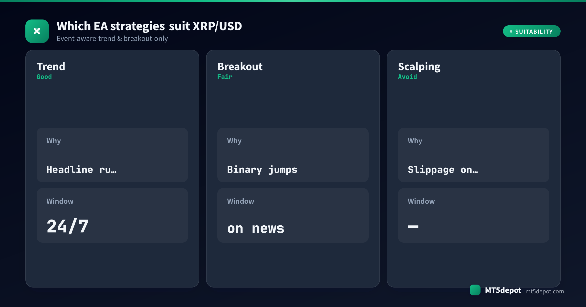 Card rating how trend, breakout, scalping EA strategies fit XRP/USD
