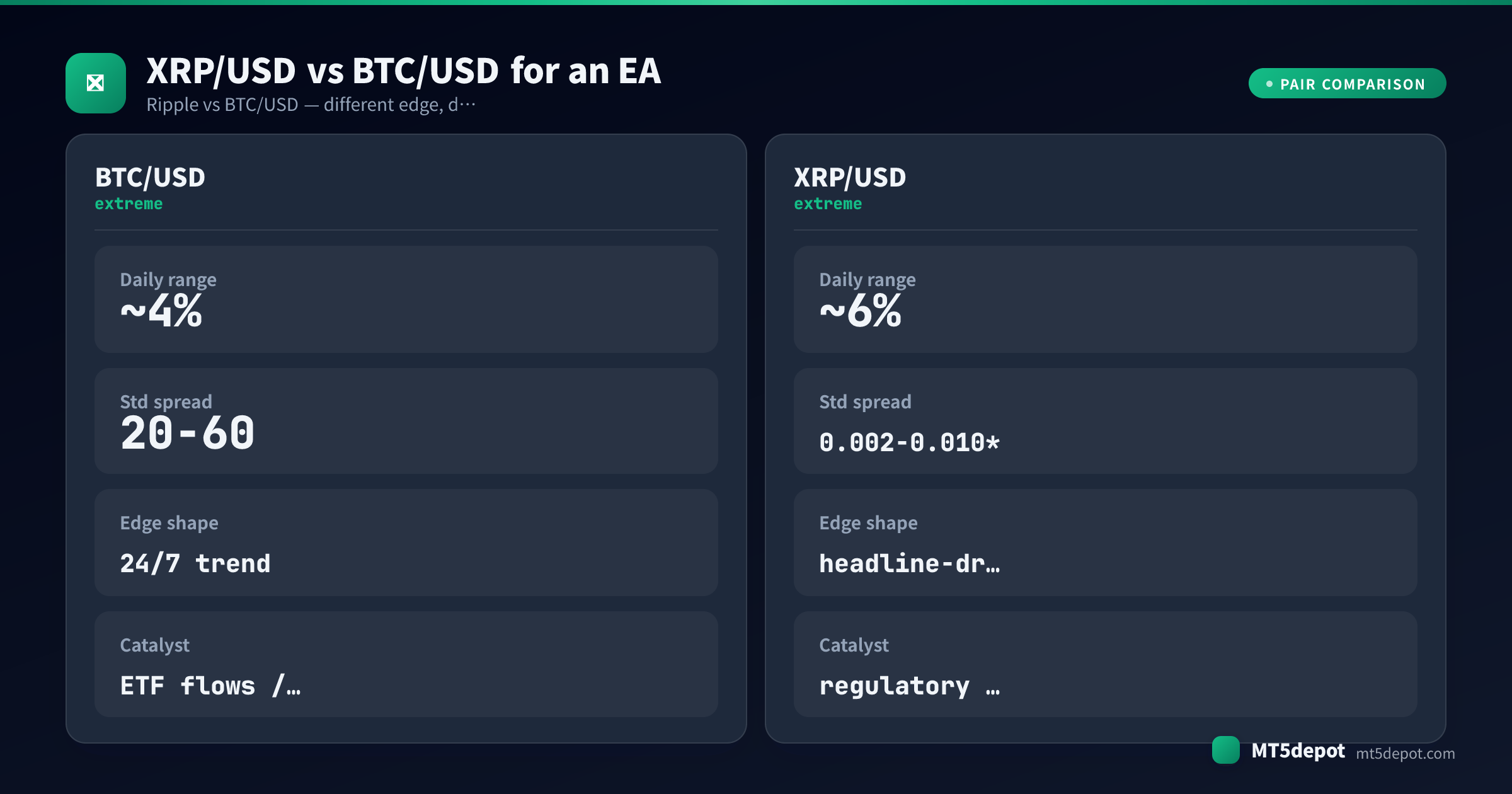Comparison card contrasting XRP/USD and BTC/USD daily range, spread, edge shape and catalyst for an EA